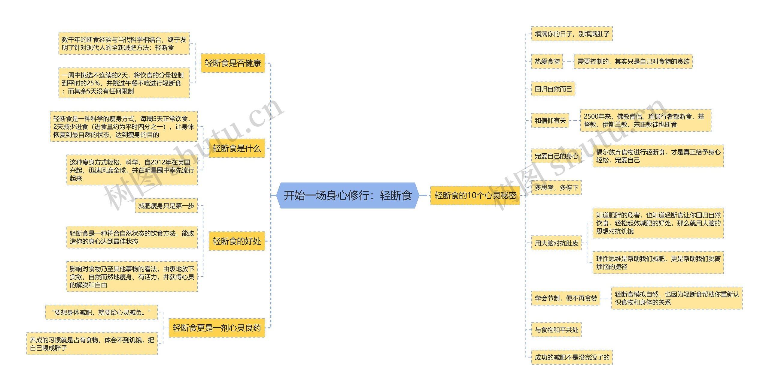 开始一场身心修行：轻断食思维导图