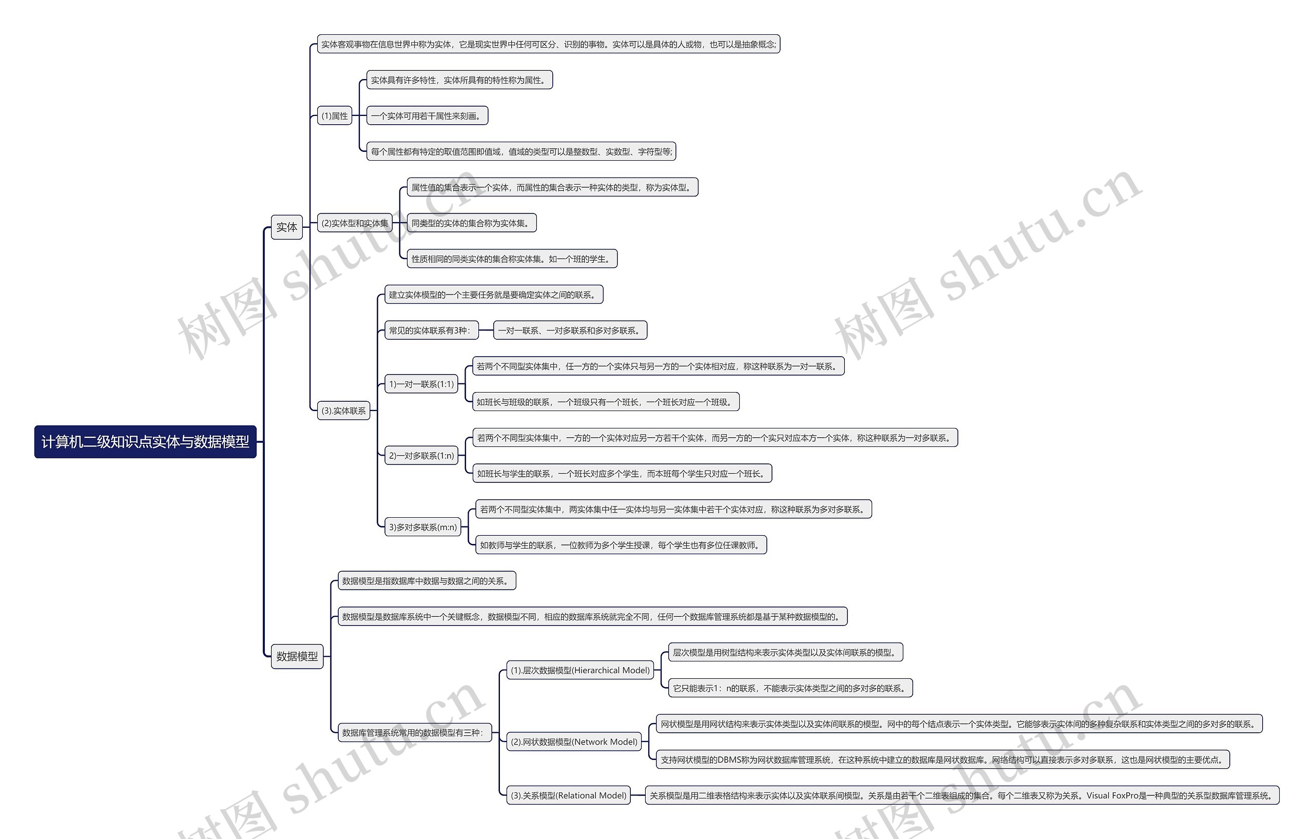 计算机二级知识点实体与数据模型思维导图