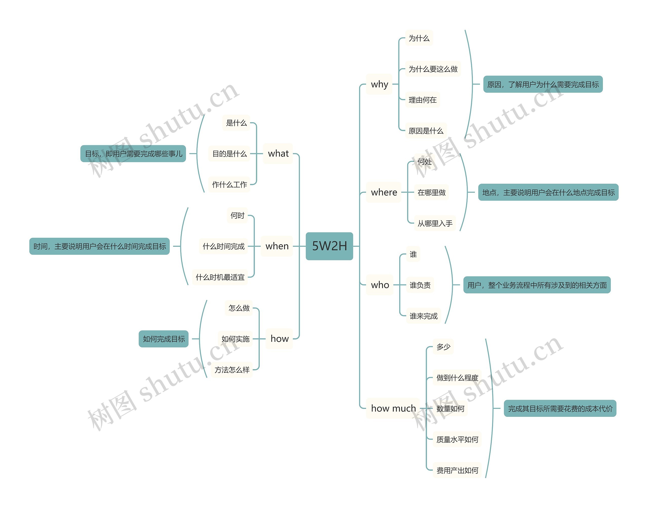 5W2H思维导图