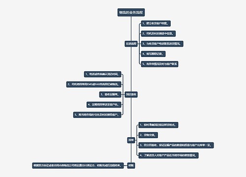 物流的业务流程思维导图