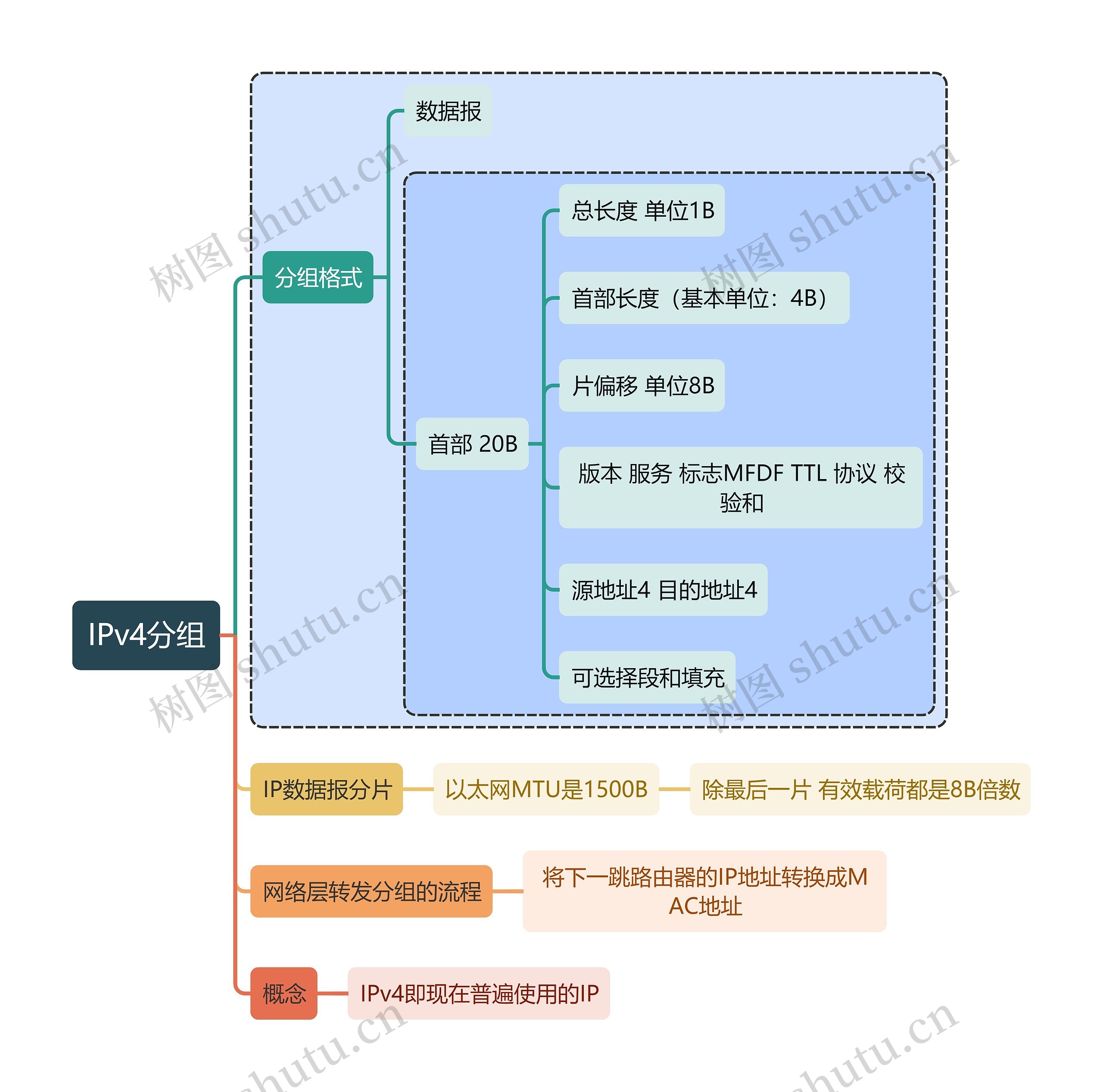 计算机知识IPv4分组思维导图