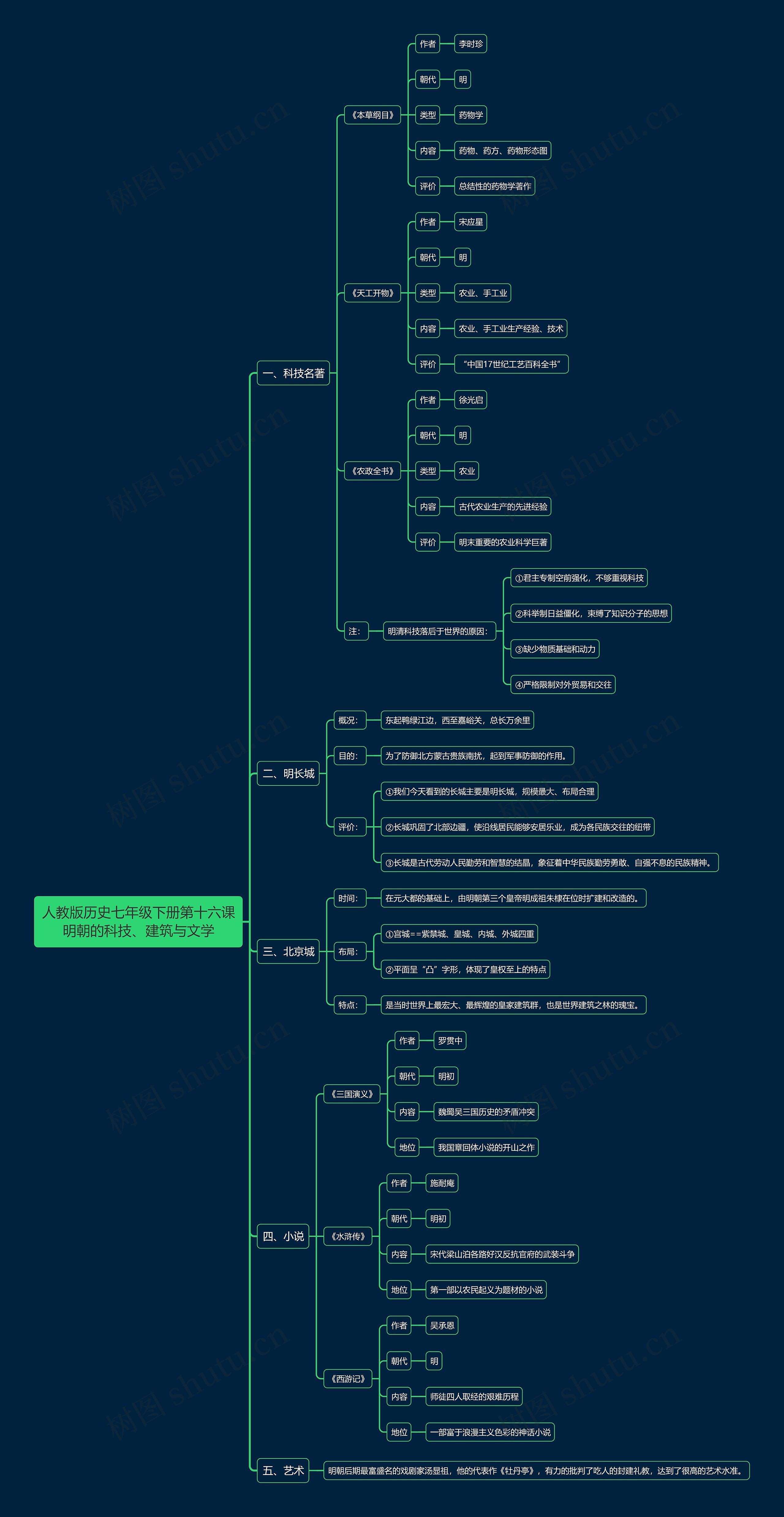人教版历史七年级下册第十六课明朝的科技、建筑与文学思维导图