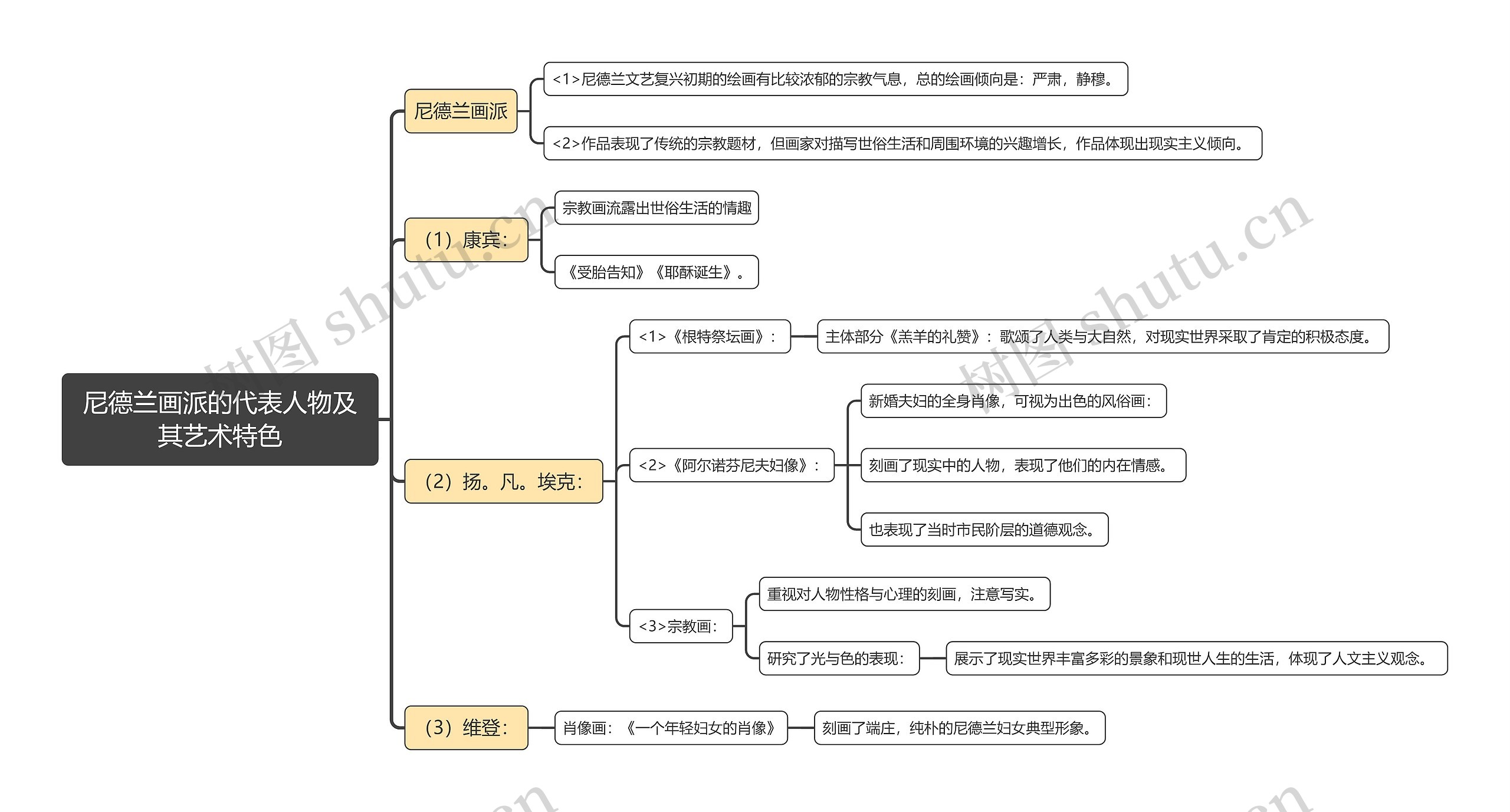 尼德兰画派的代表人物及其艺术特色思维导图