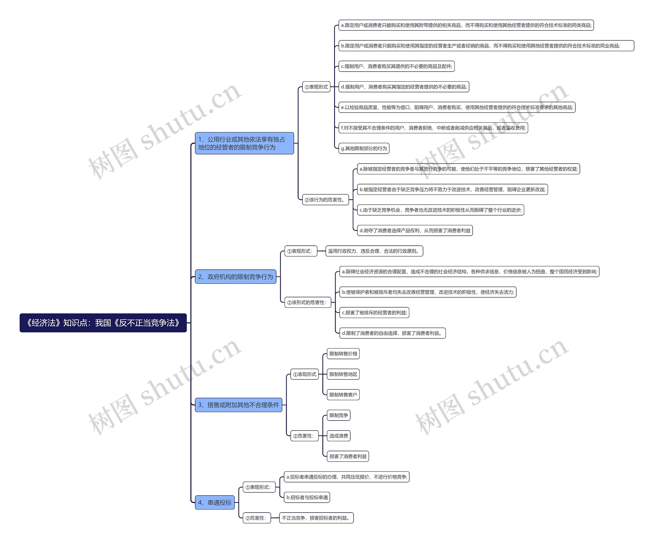 《经济法》知识点：我国《反不正当竞争法》思维导图