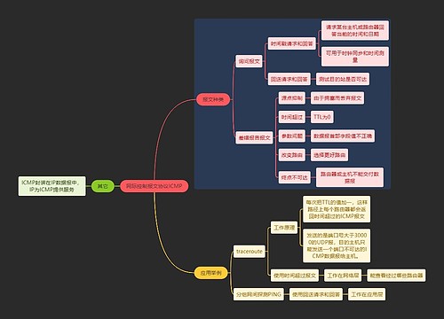 国二计算机考试网际控制报文协议ICMP知识点思维导图