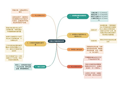 医学知识妊娠合并糖尿病的处理思维导图