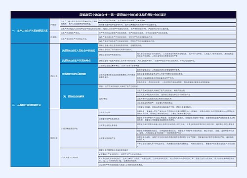 部编版高中政治必修一第一课原始社会的解体和阶级社会的演进