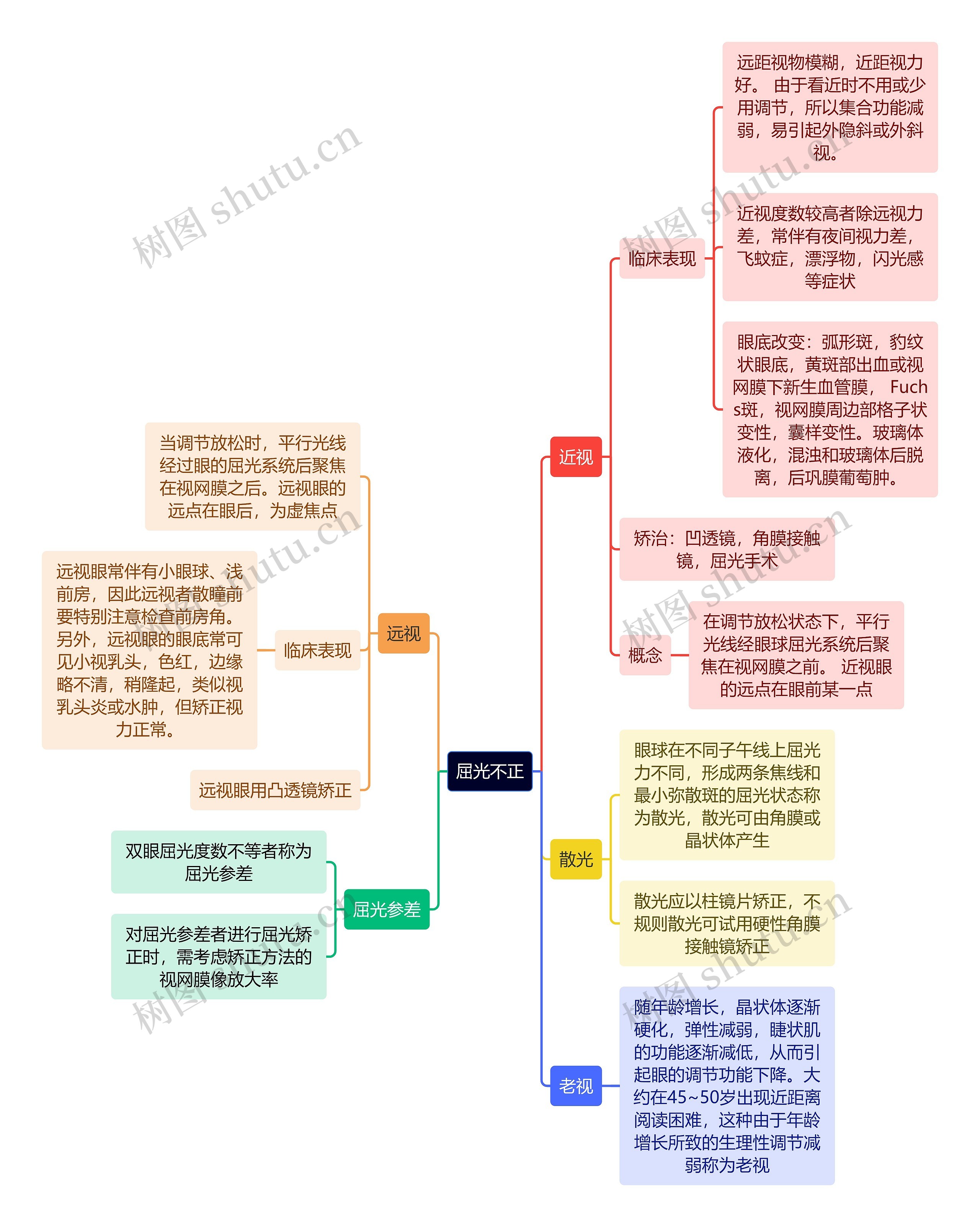 医学知识屈光不正思维导图