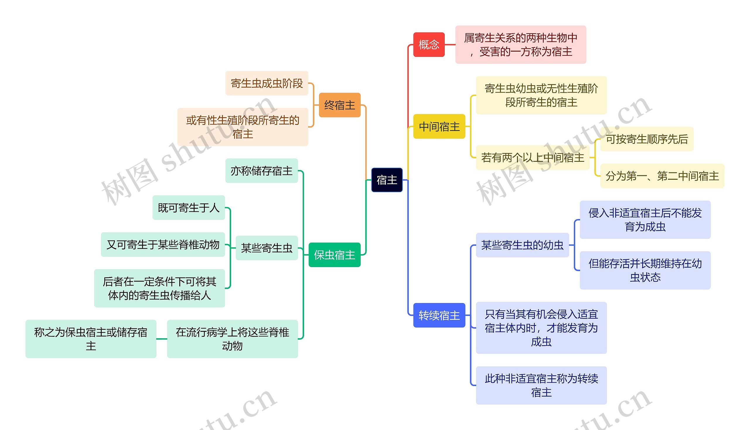 医学知识宿主思维导图