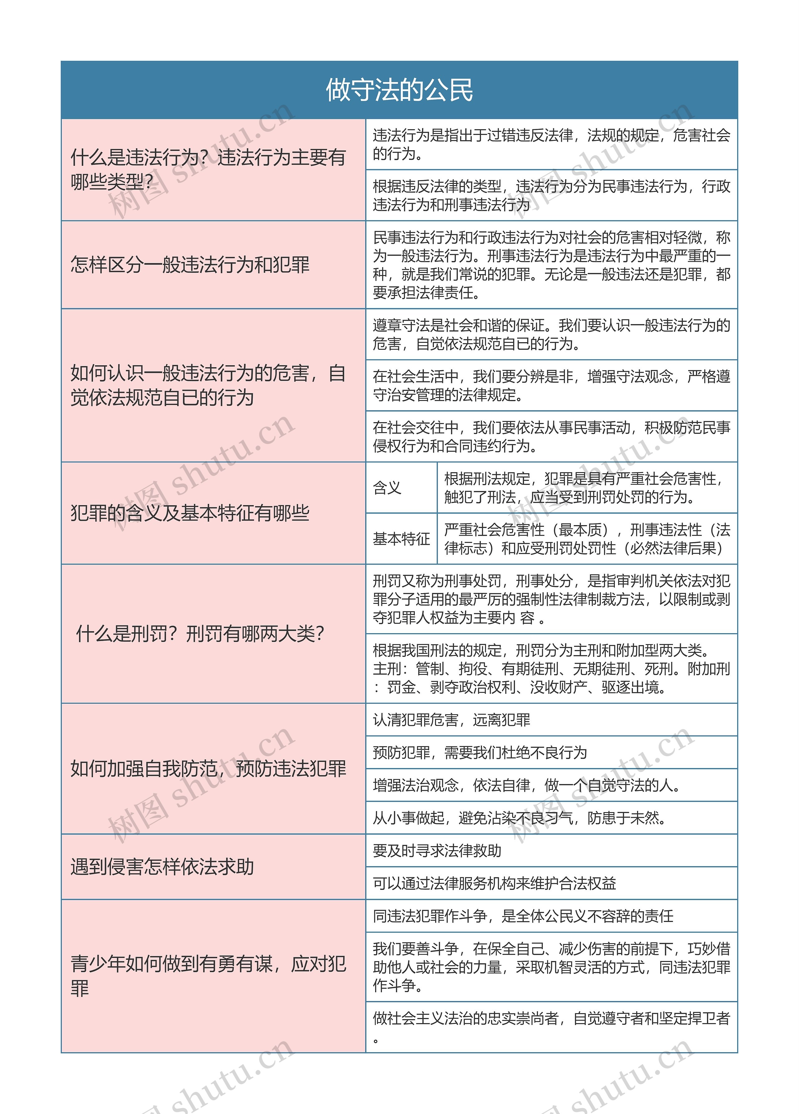 八年级政治上册做守法的公民思维导图