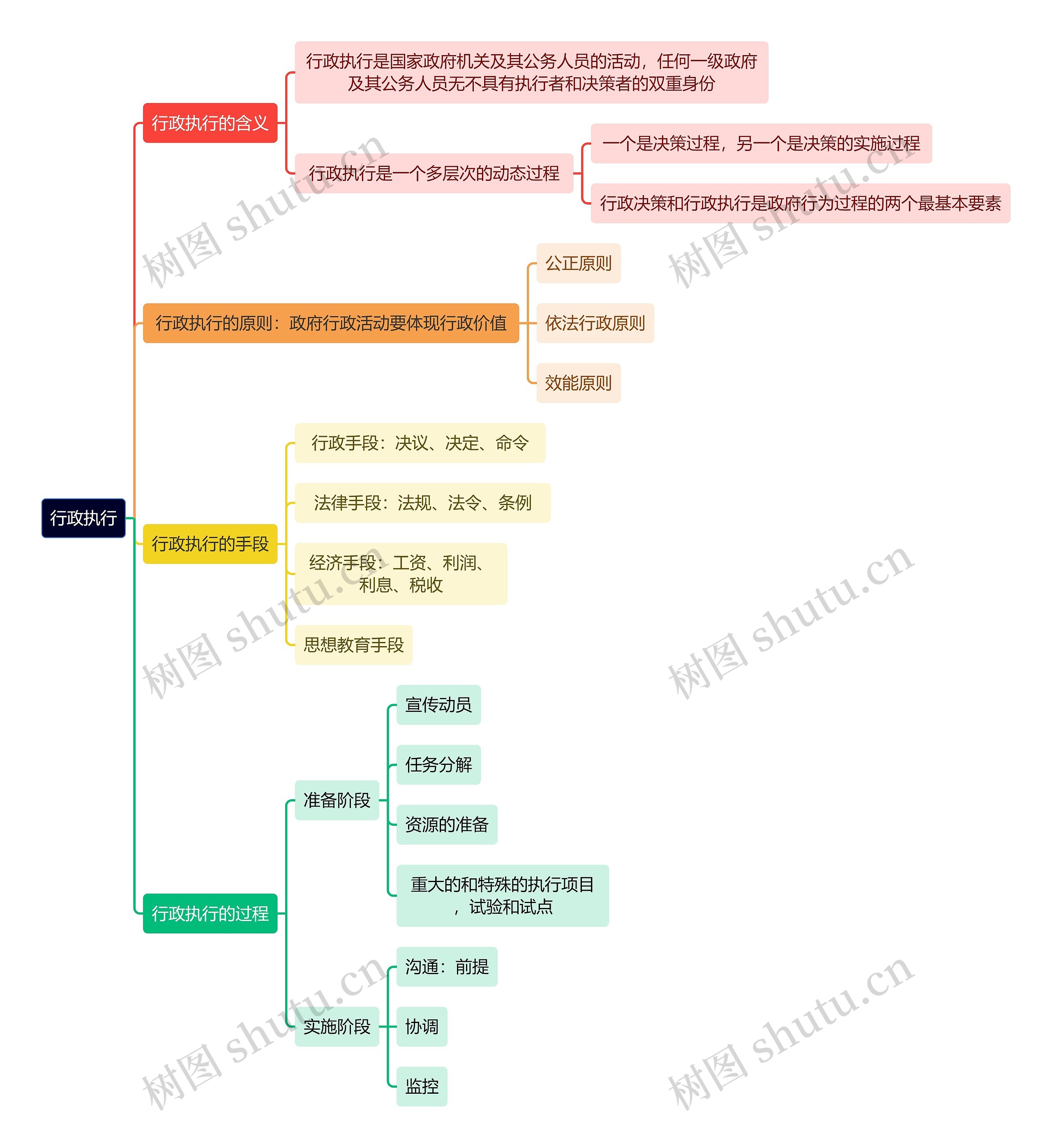 行政执行思维导图