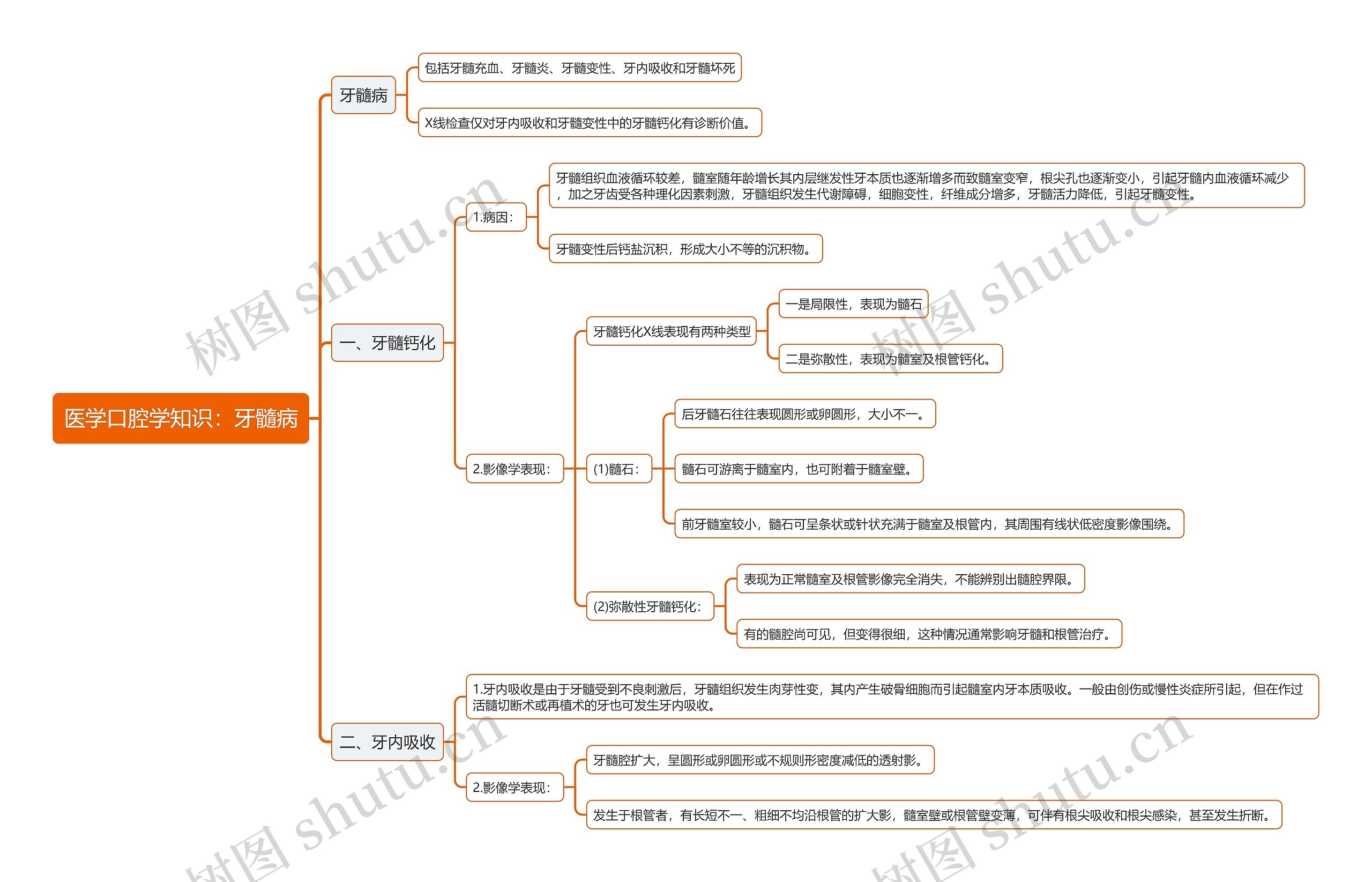 医学口腔学知识：牙髓病思维导图
