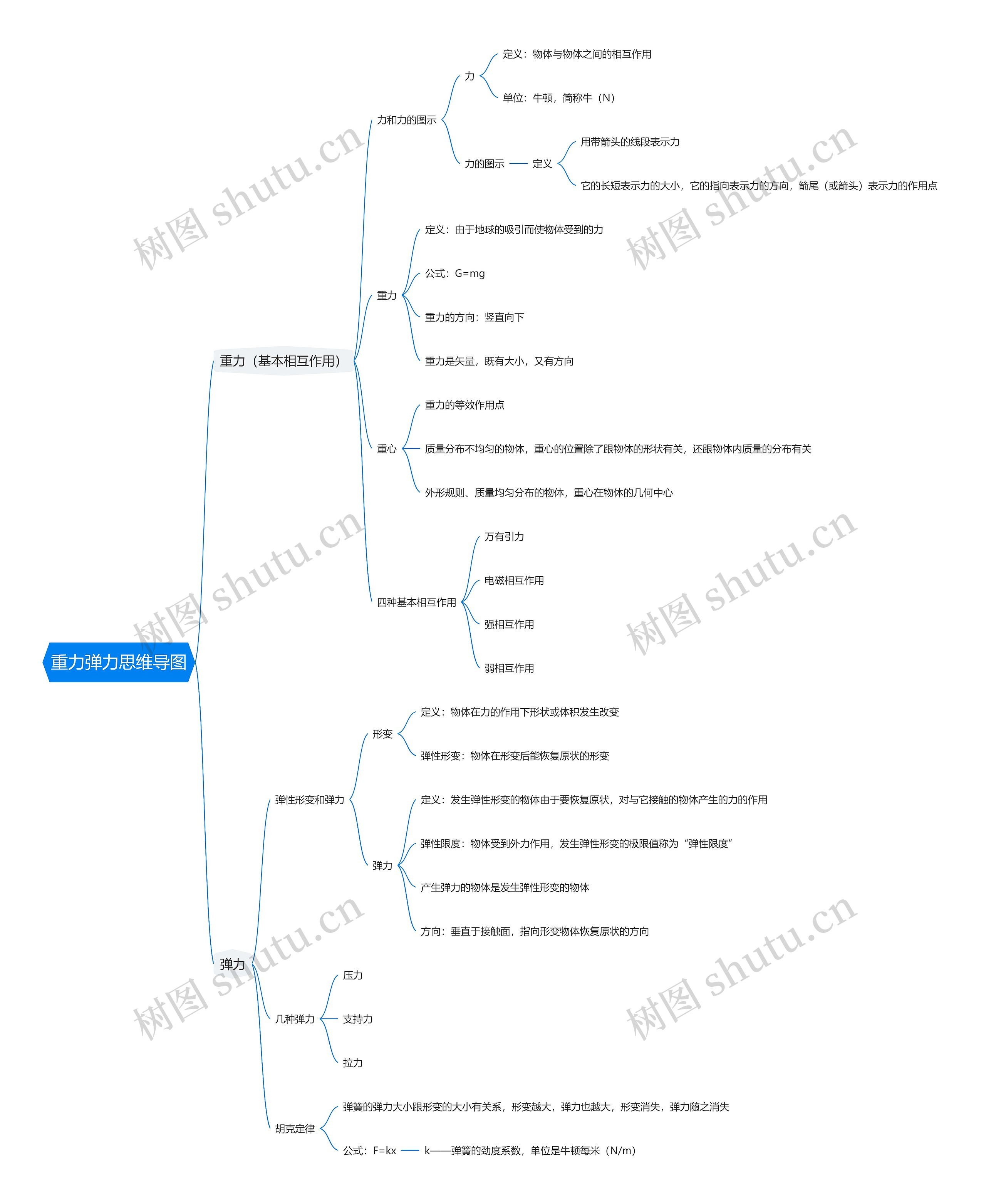 重力弹力思维导图