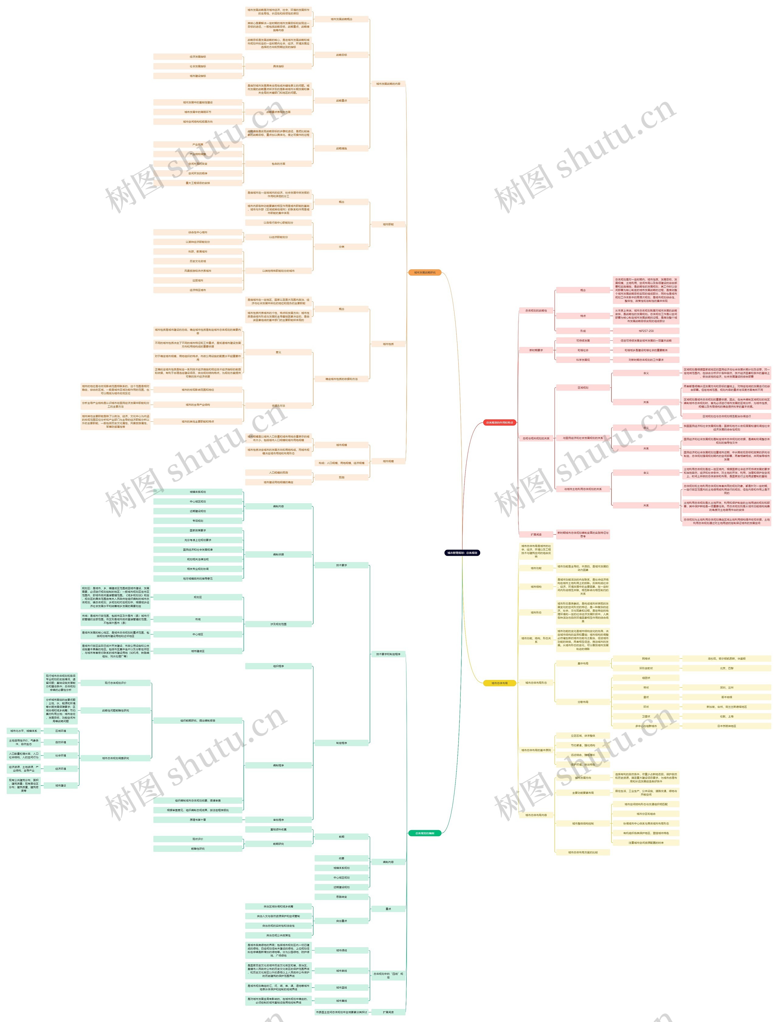 城市管理规划：总体规划思维导图
