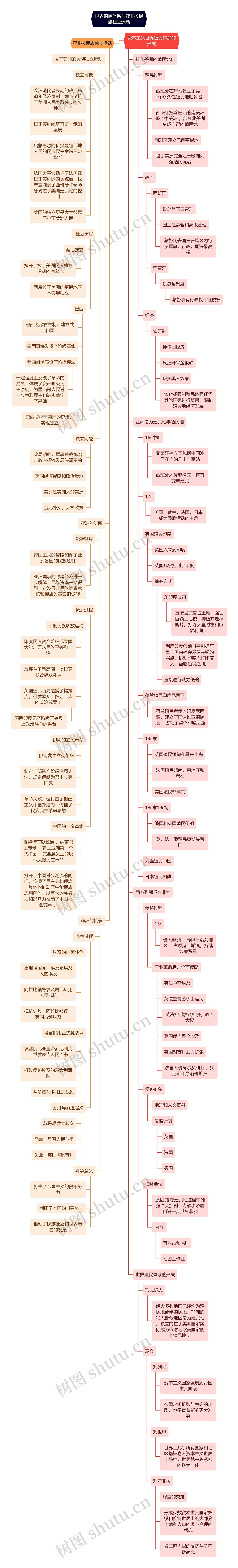 世界殖民体系与亚非拉民族独立运动