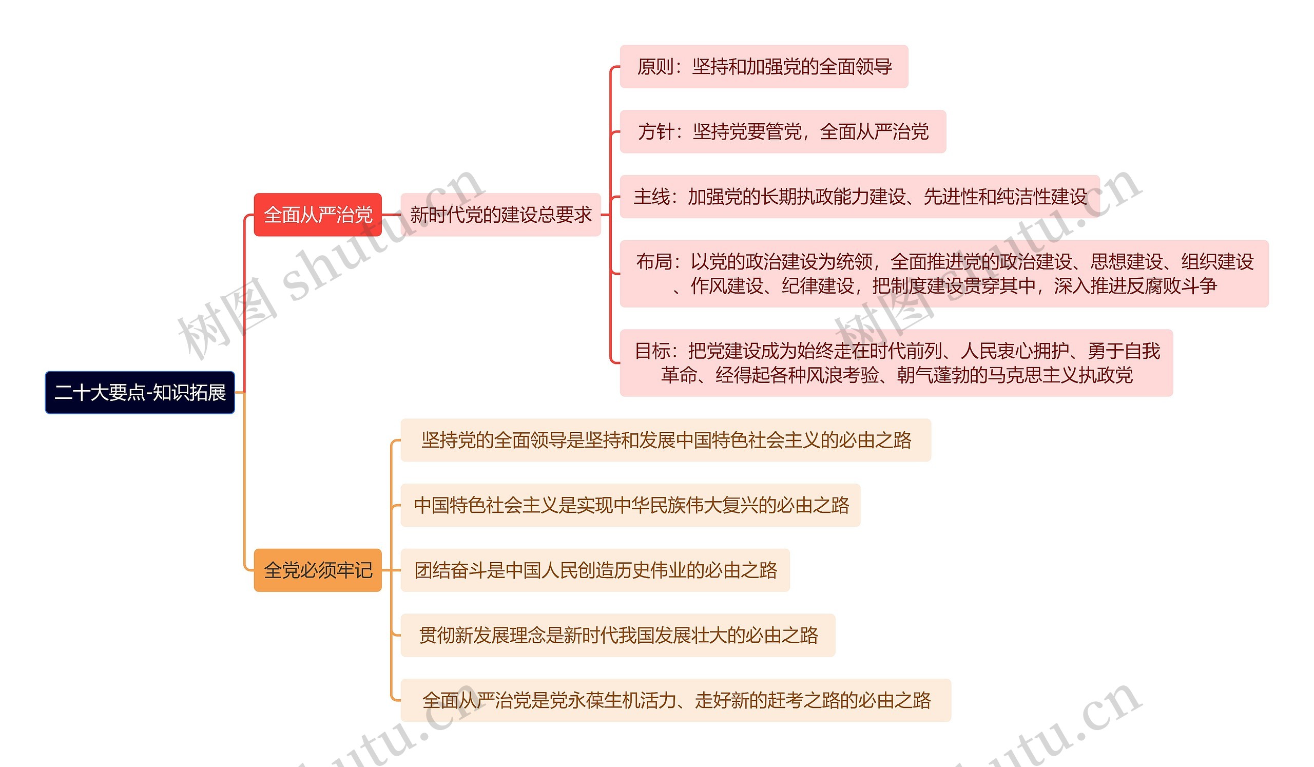 二十大要点-知识拓展思维导图