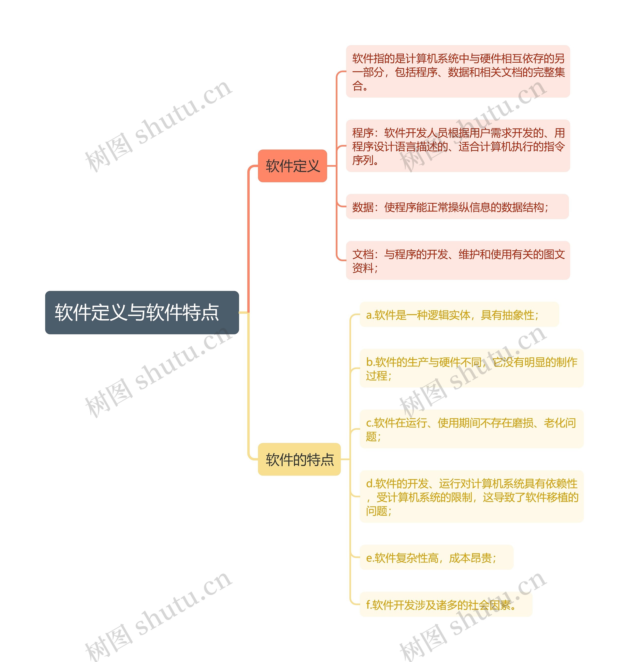 软件定义与软件特点思维导图