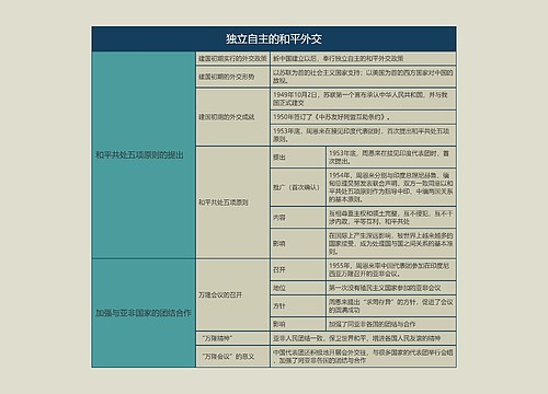 八年级历史下册独立自主的和平外交思维导图