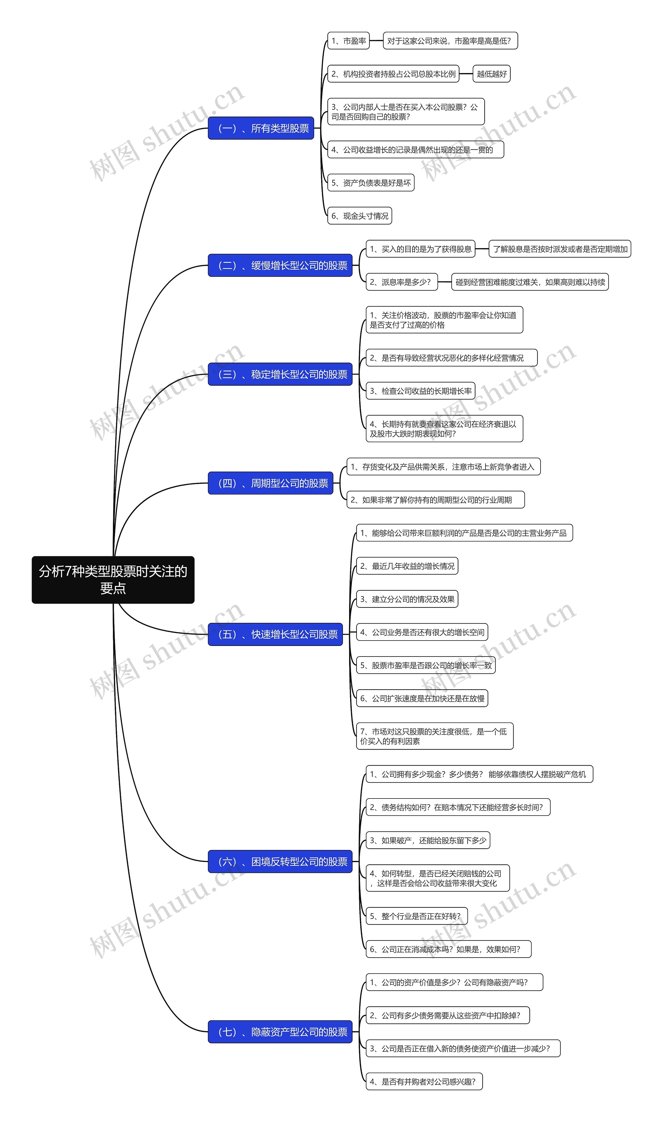 分析7种类型股票时关注的要点思维导图