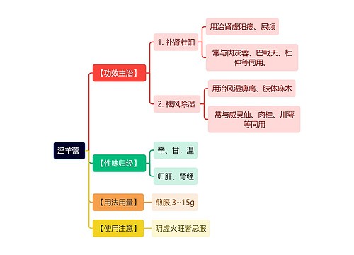 中医知识淫羊蕾 思维导图