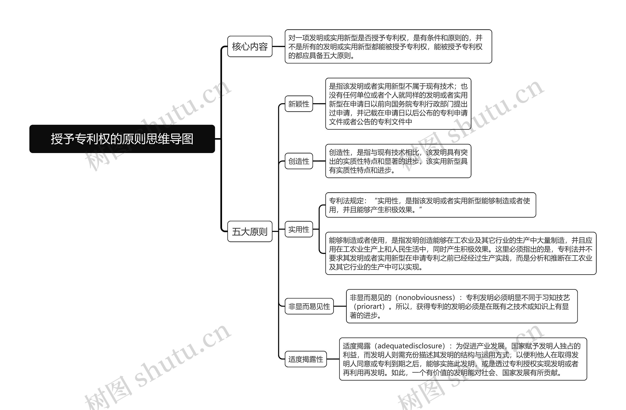 授予专利权的原则思维导图