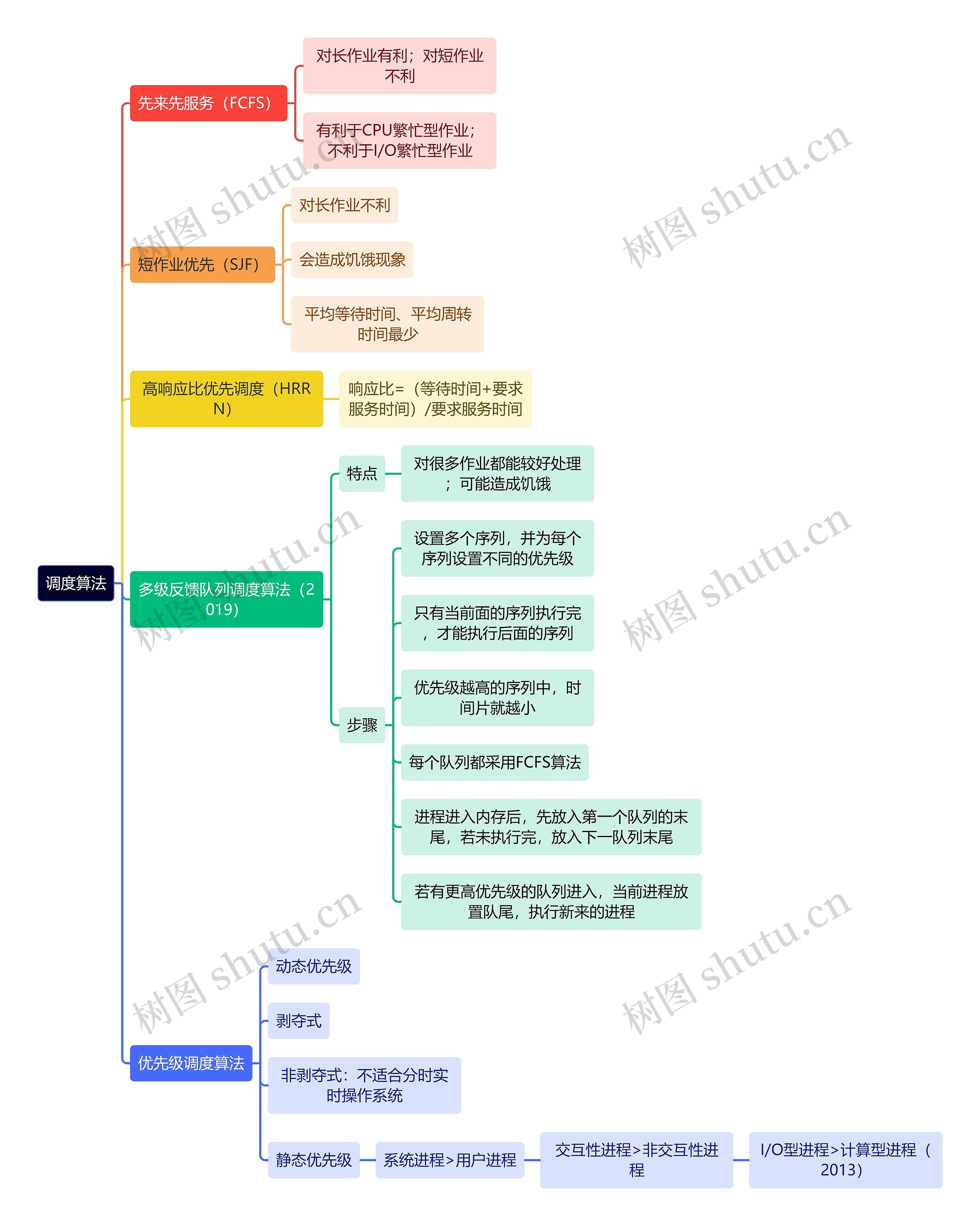 计算机理论知识调度算法思维导图