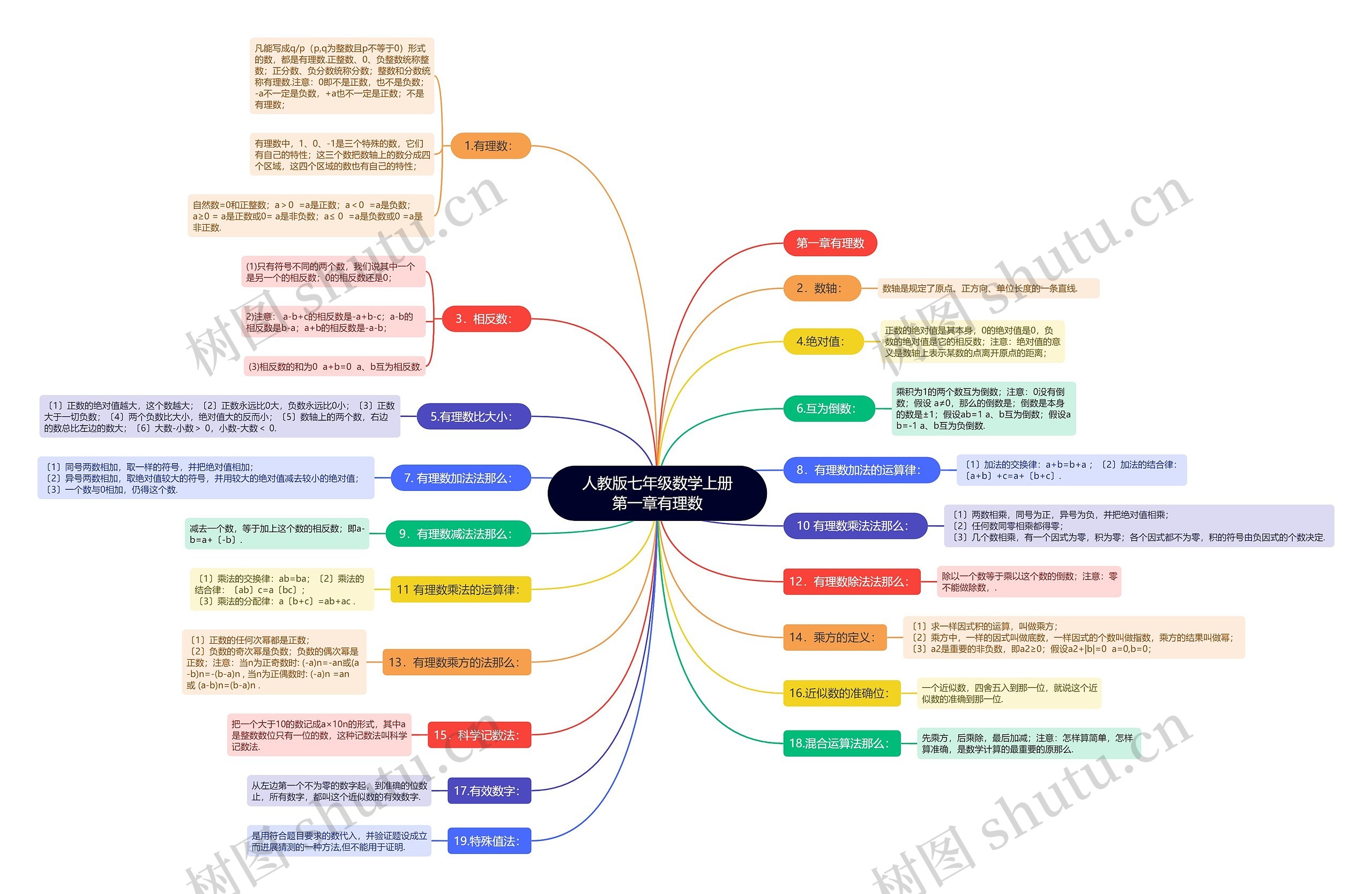 人教版七年级数学上册第一章有理数思维导图