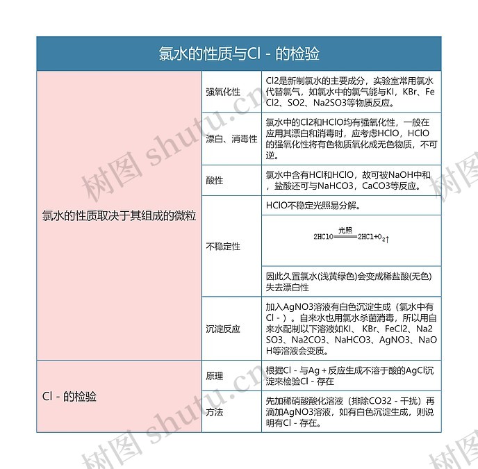 高中化学必修一氯水的性质与Cl-的检验思维导图_编号t6453385-TreeMind树图