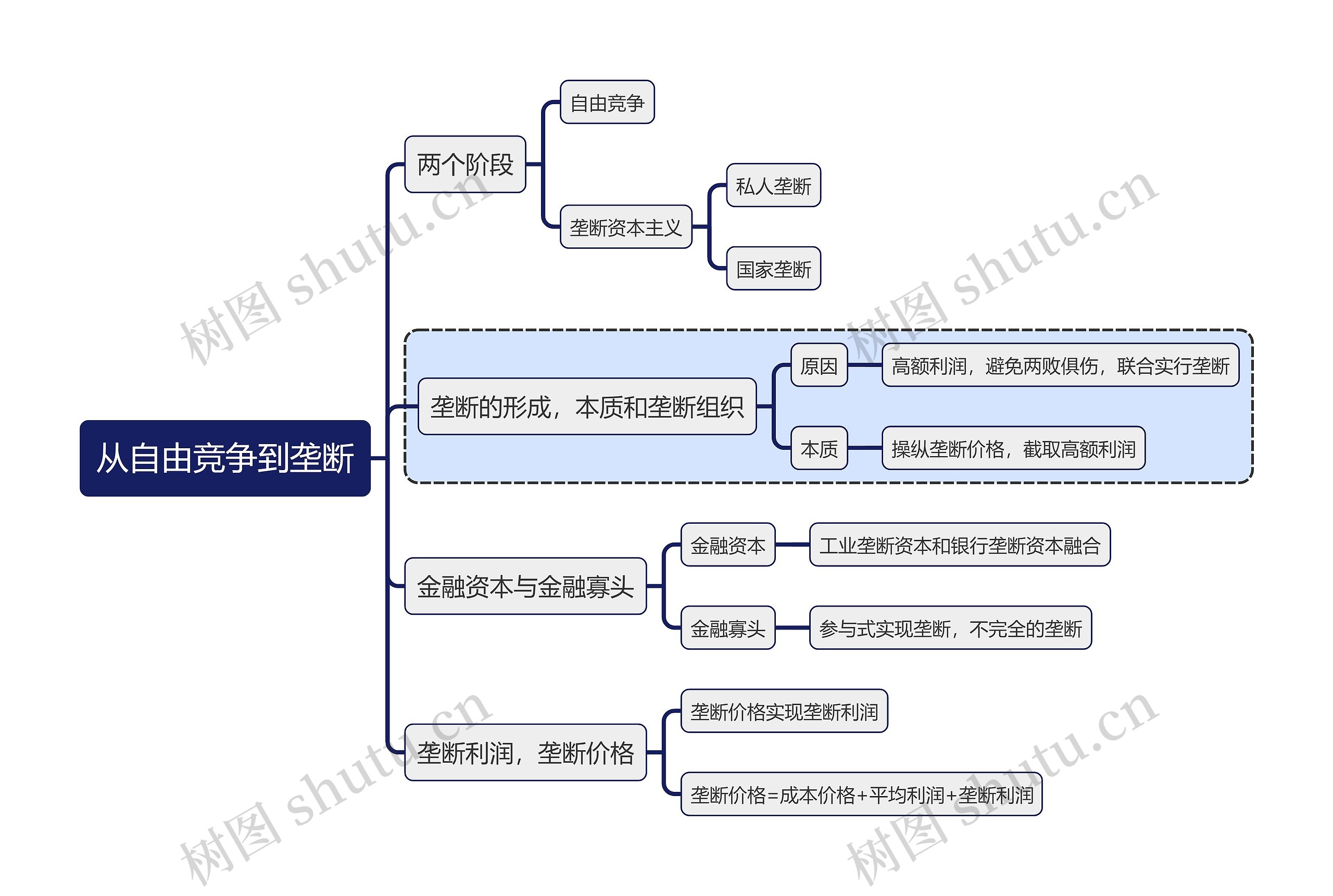 马原知识从自由竞争到垄断思维导图