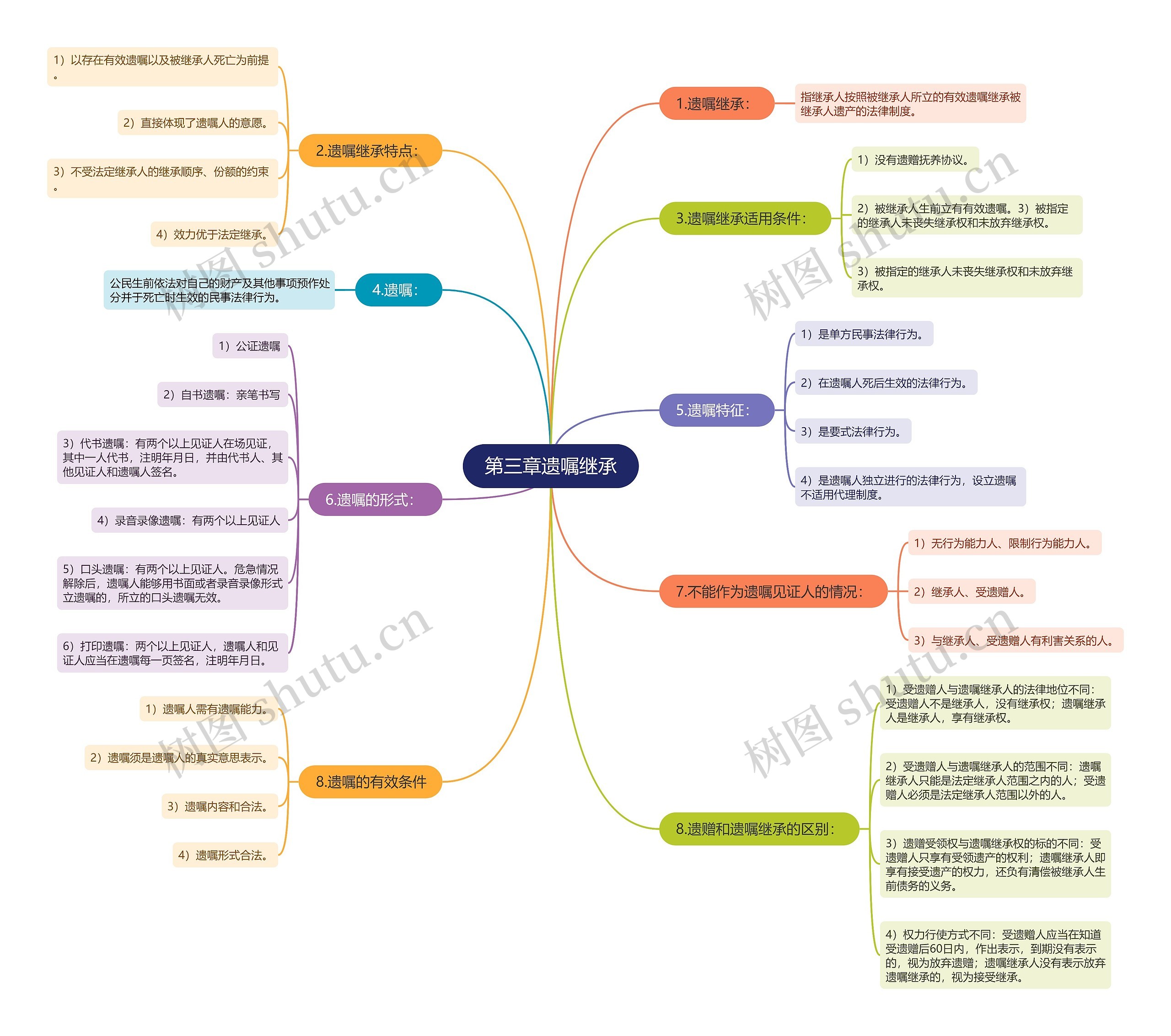 第三章遗嘱继承思维导图