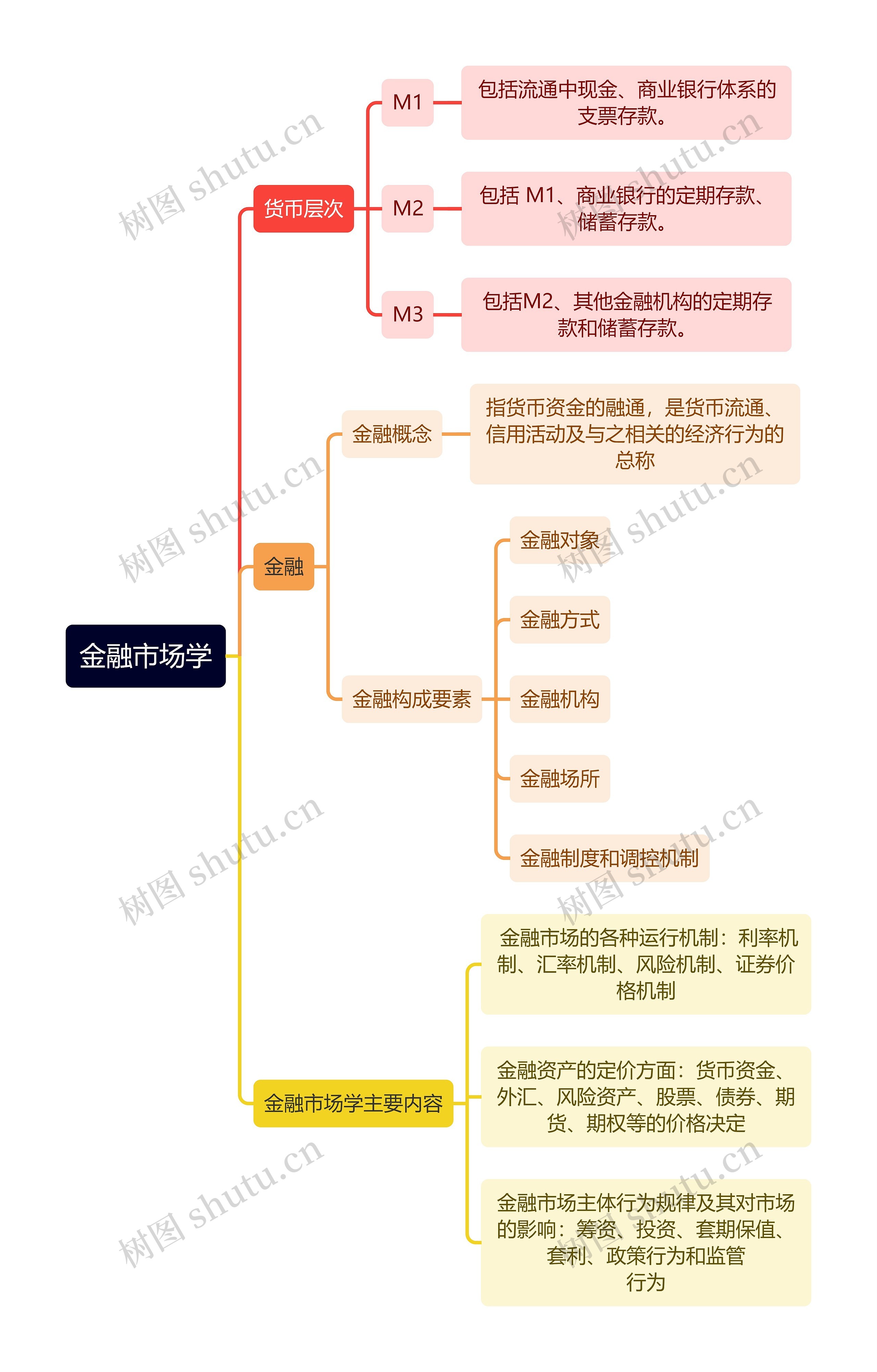 金融市场学逻辑图
