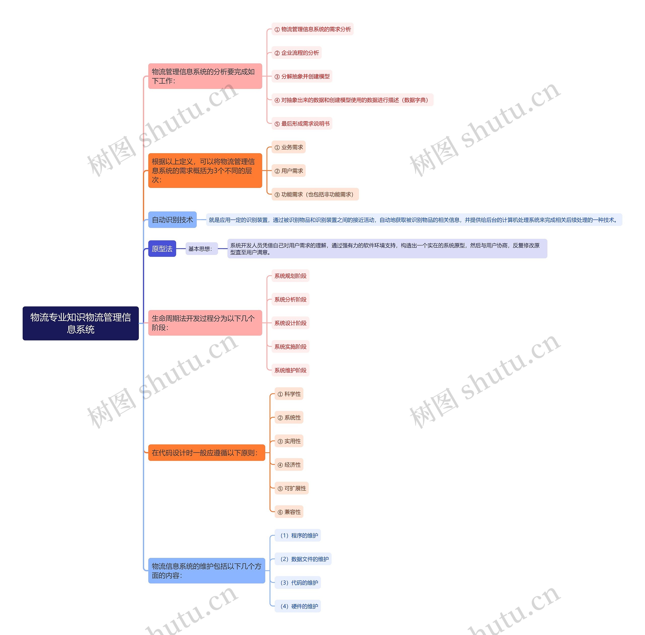 物流专业知识物流管理信息系统思维导图