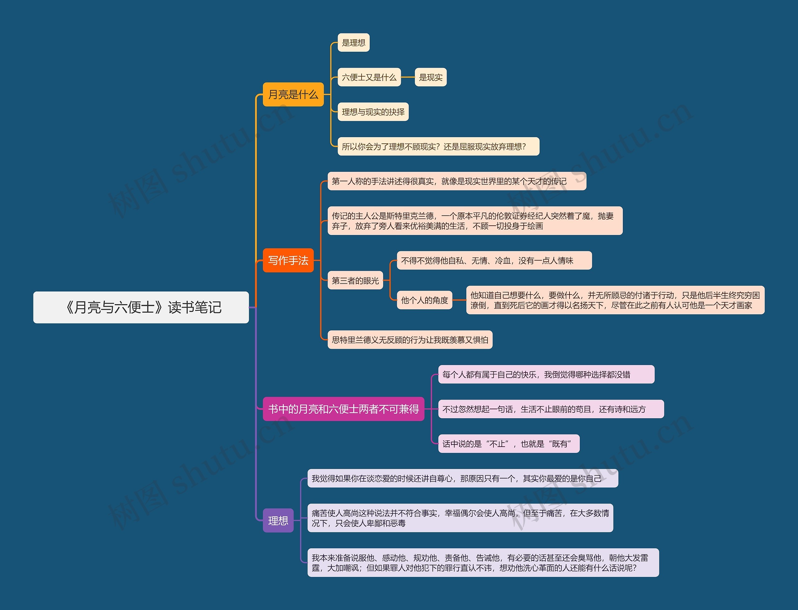 《月亮与六便士》读书笔记思维导图