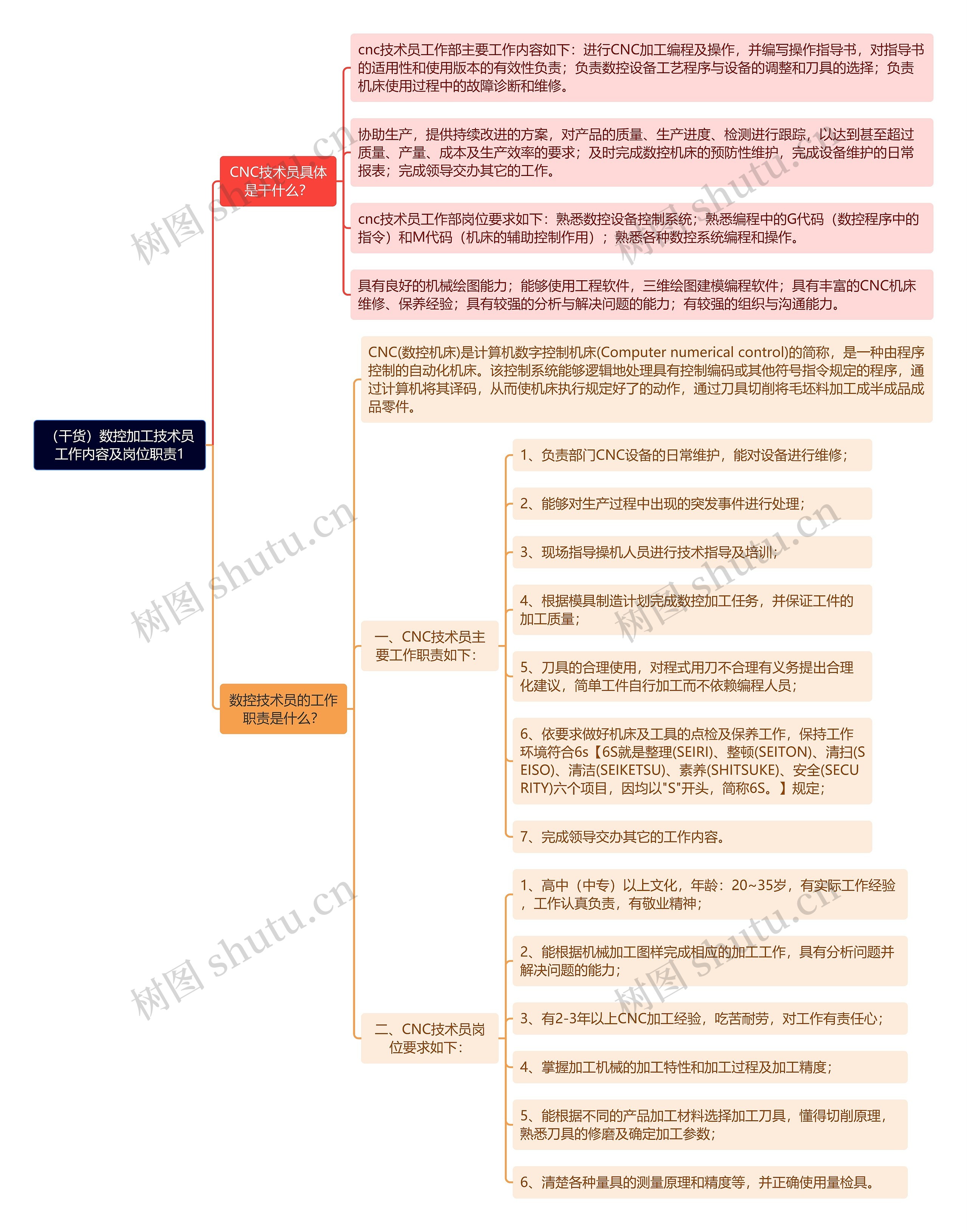 （干货）数控加工技术员工作内容及岗位职责1思维导图