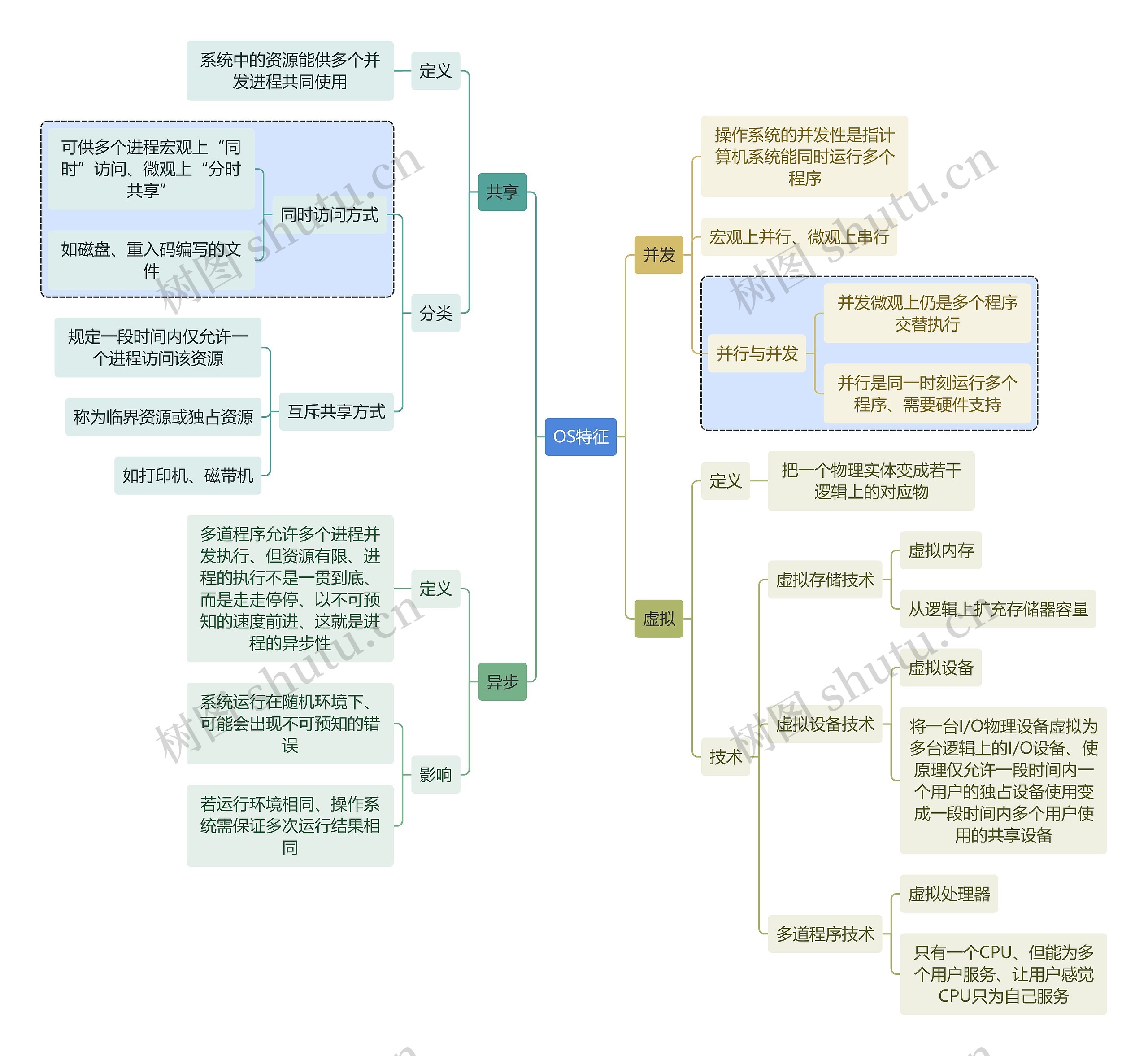 计算机知识OS特征思维导图