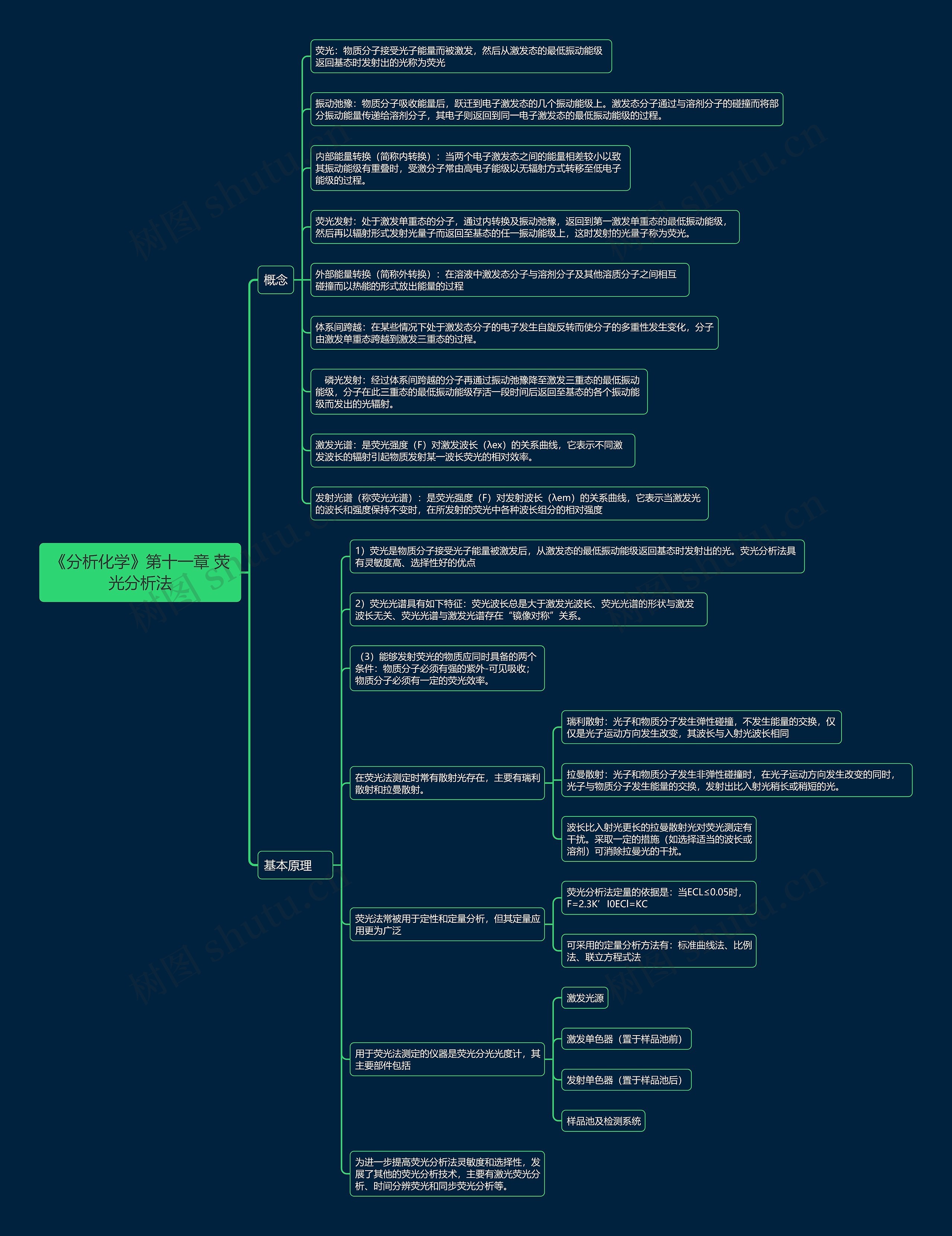 《分析化学》第十一章 荧光分析法思维导图