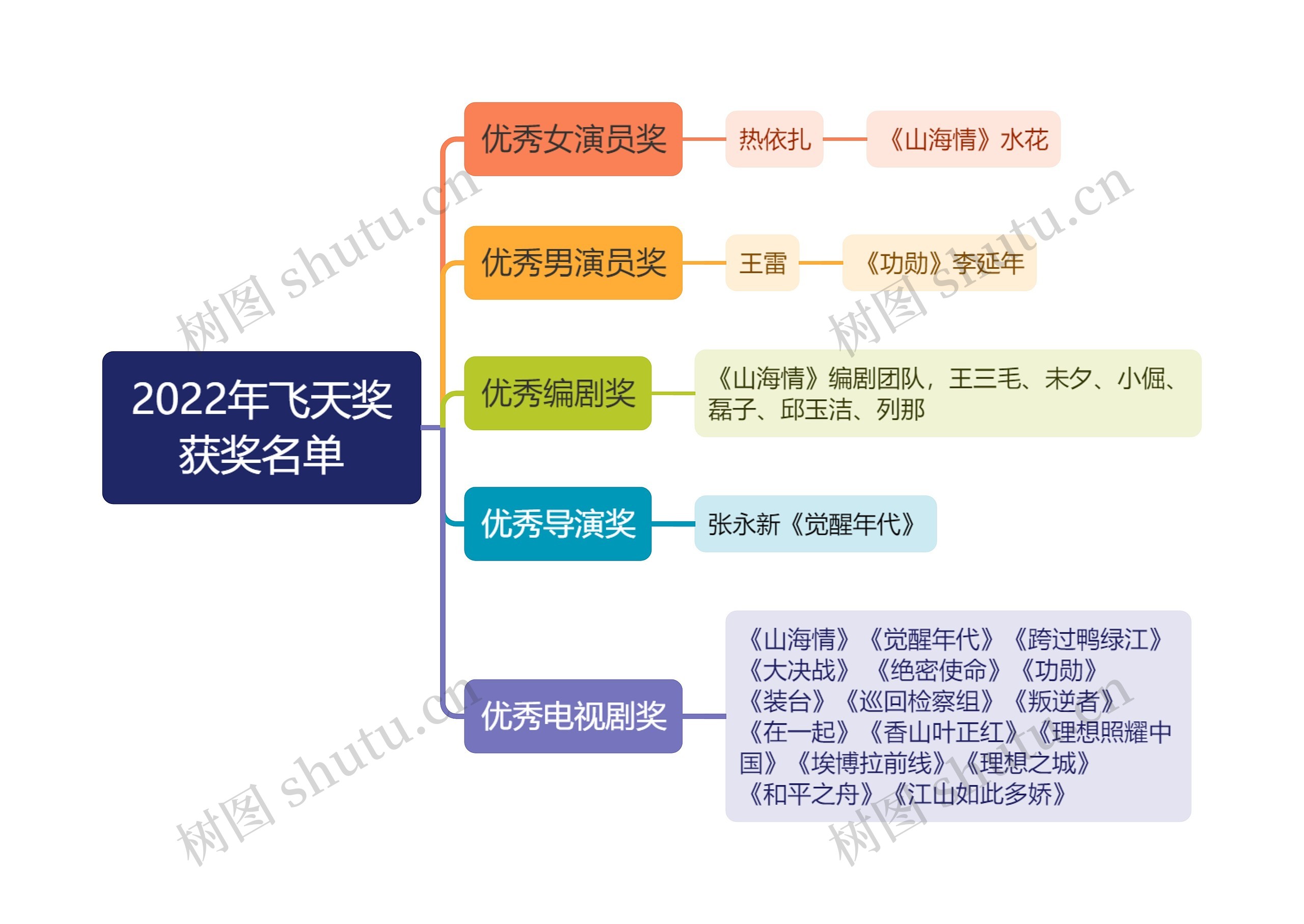 2022年飞天奖获奖名单