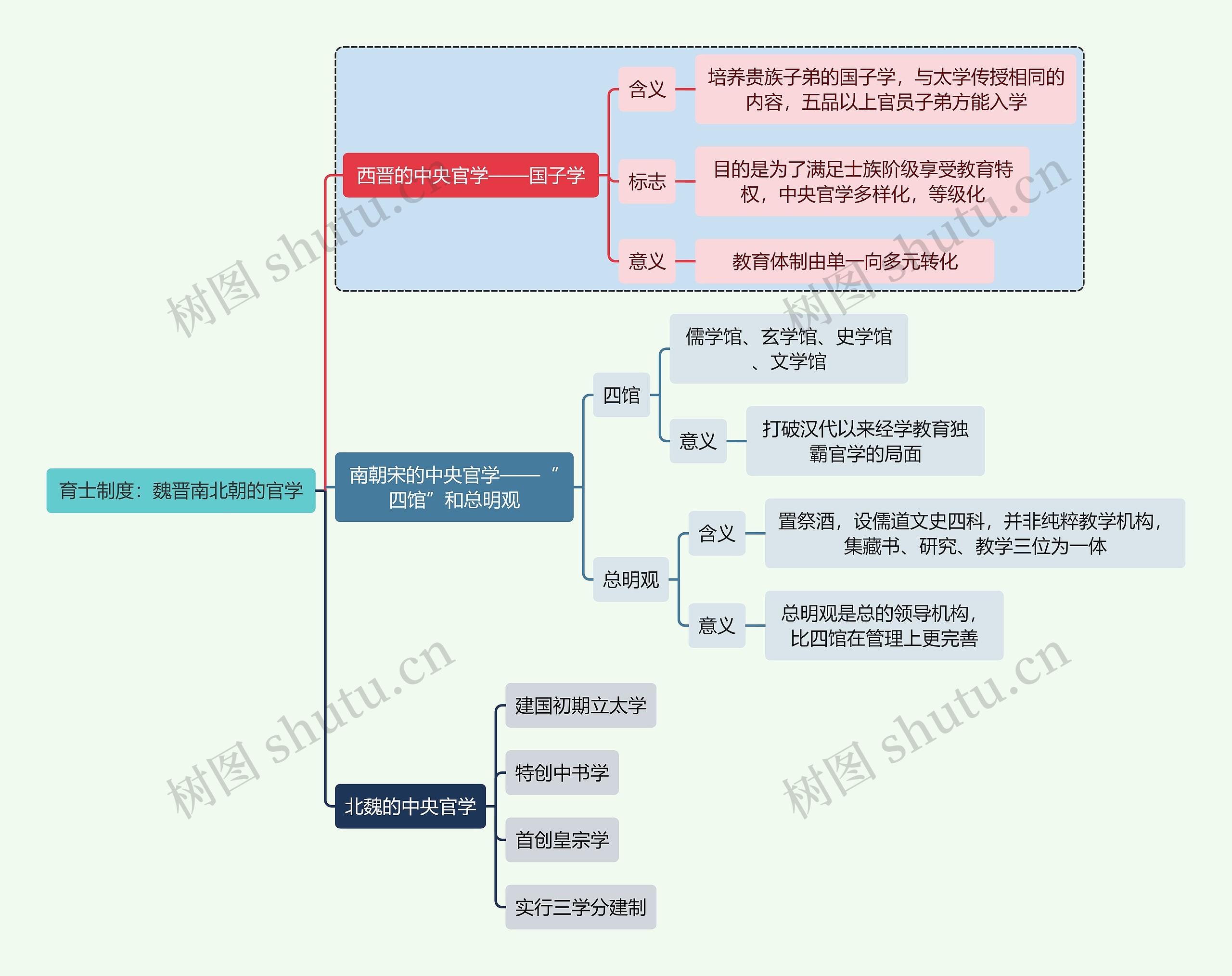 教师资格考试育士制度：魏晋南北朝的官学知识点思维导图