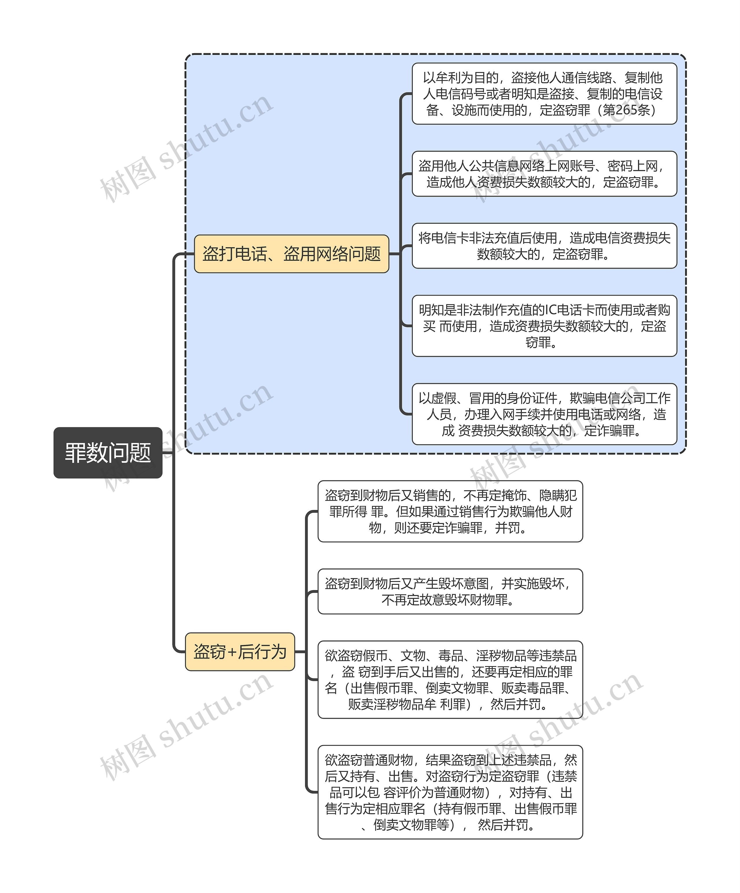 刑法知识罪数问题思维导图