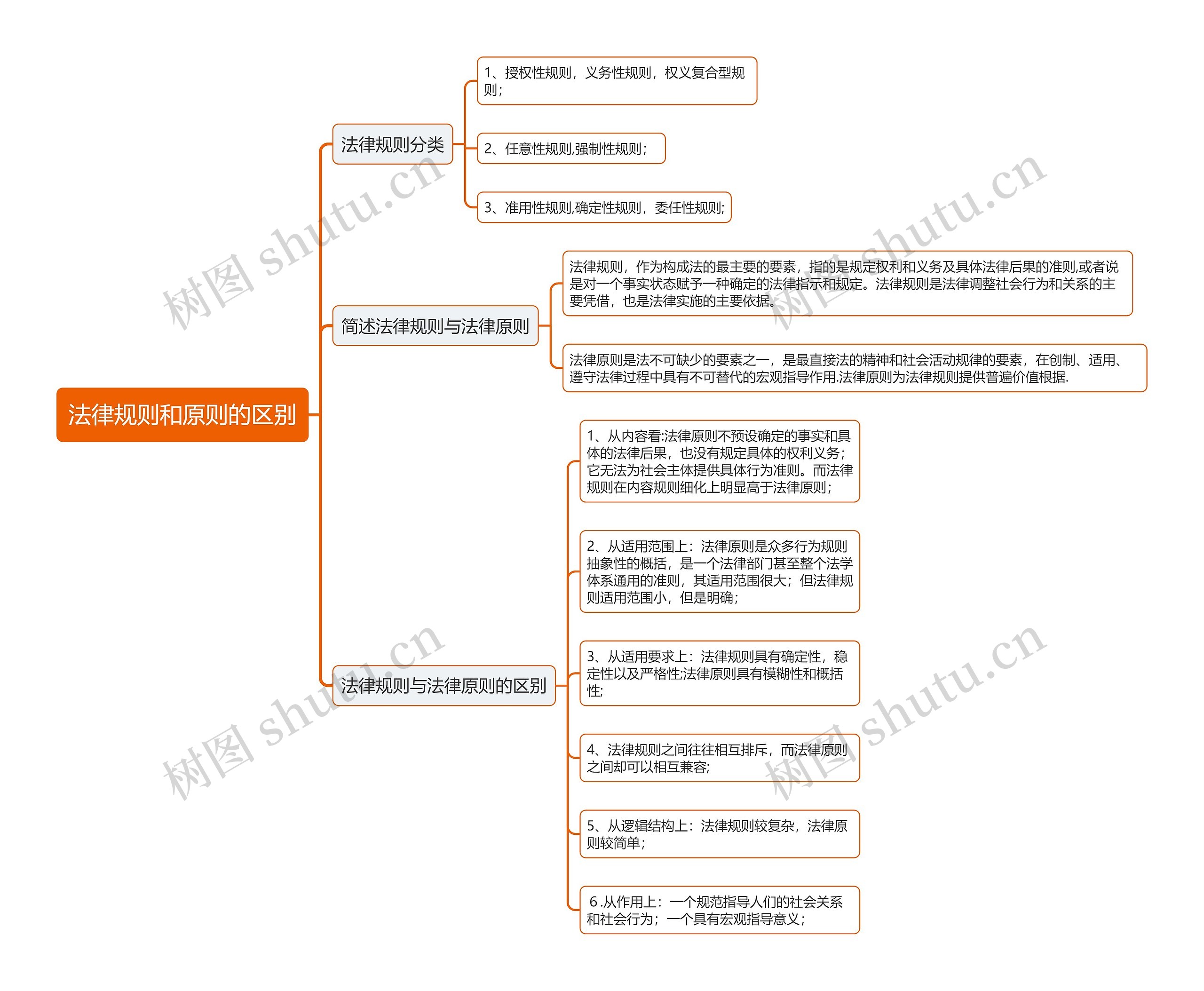 法律规则和原则的区别思维导图