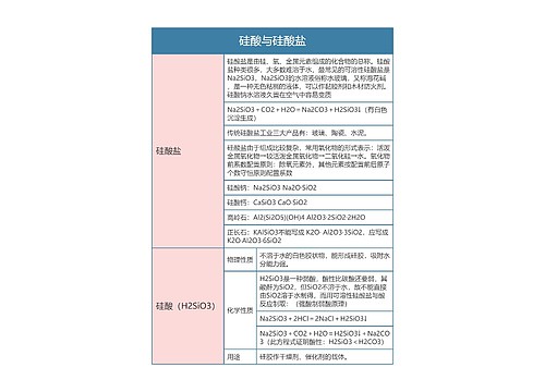 高中化学必修一硅酸与硅酸盐思维导图