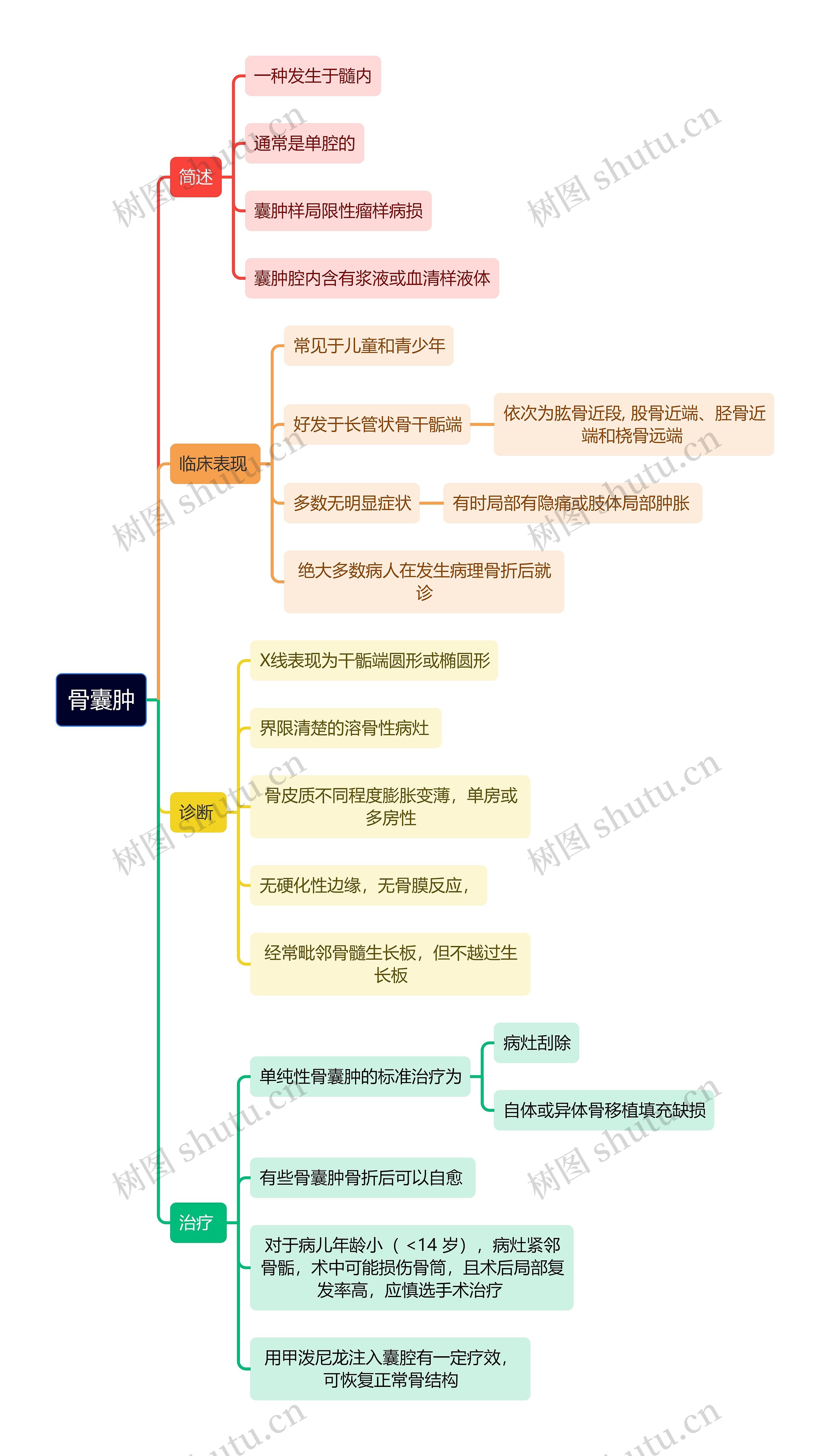 骨学知识骨囊肿思维导图