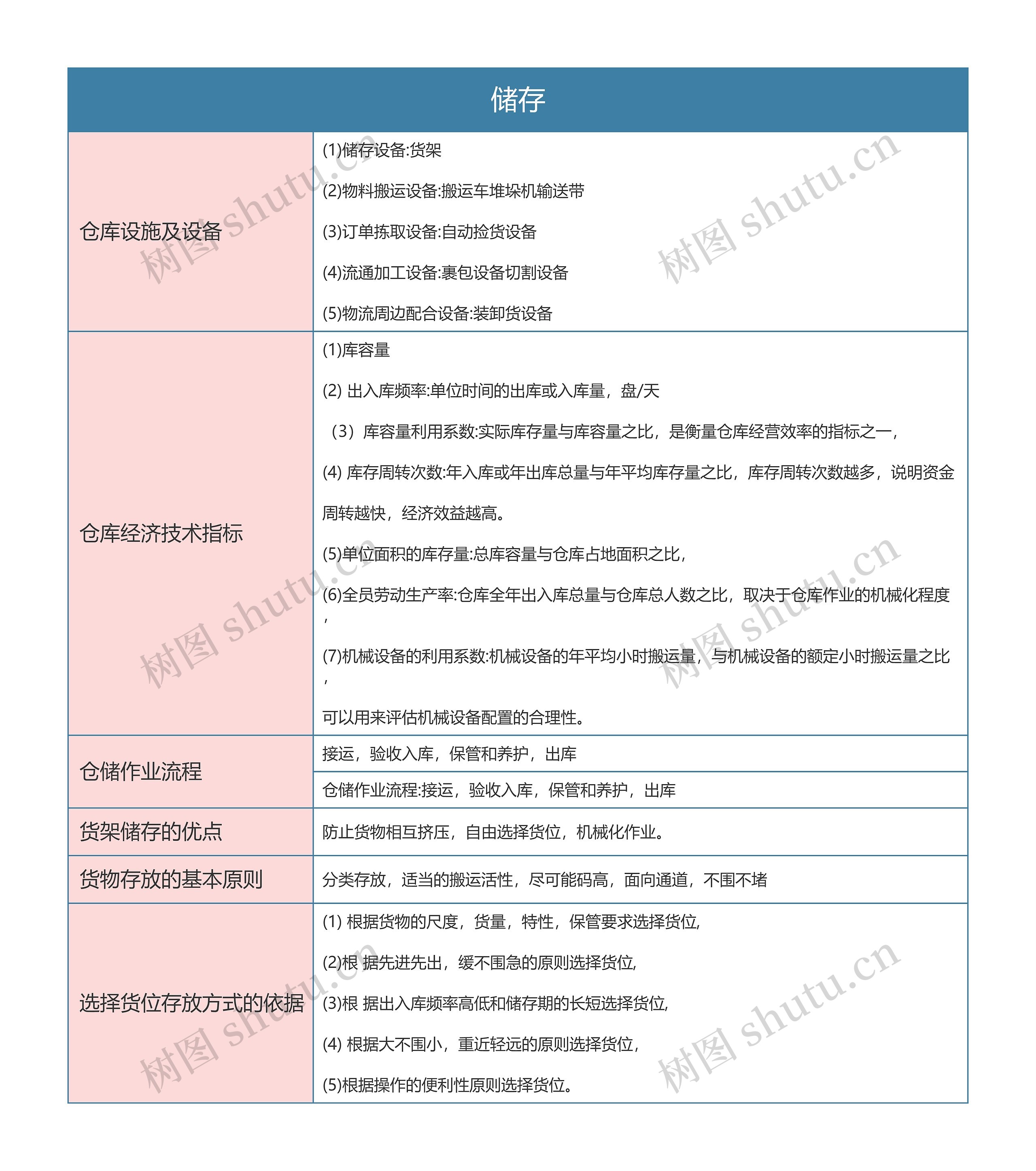 物流  储存思维导图