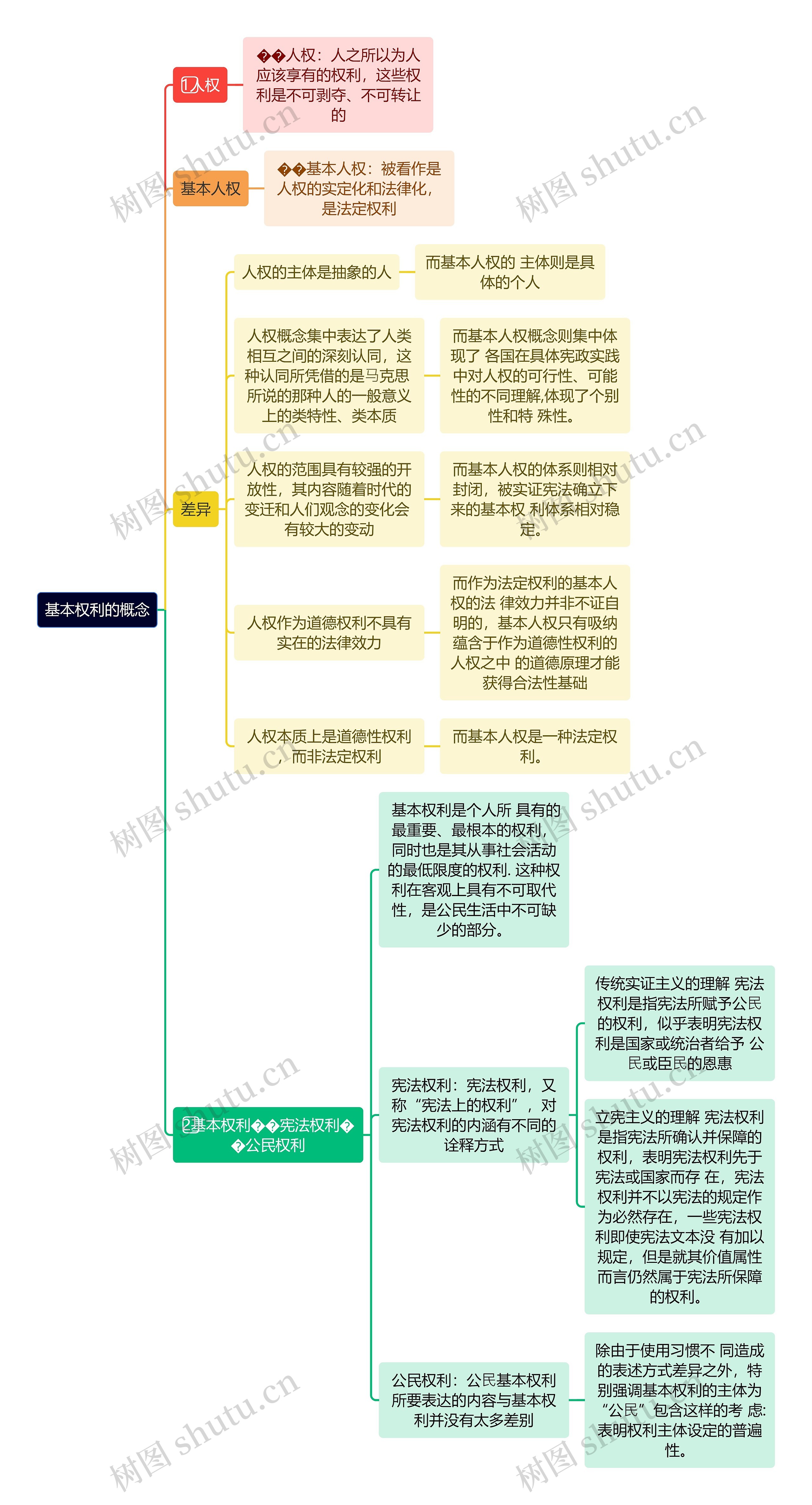 基本权利的概念思维导图