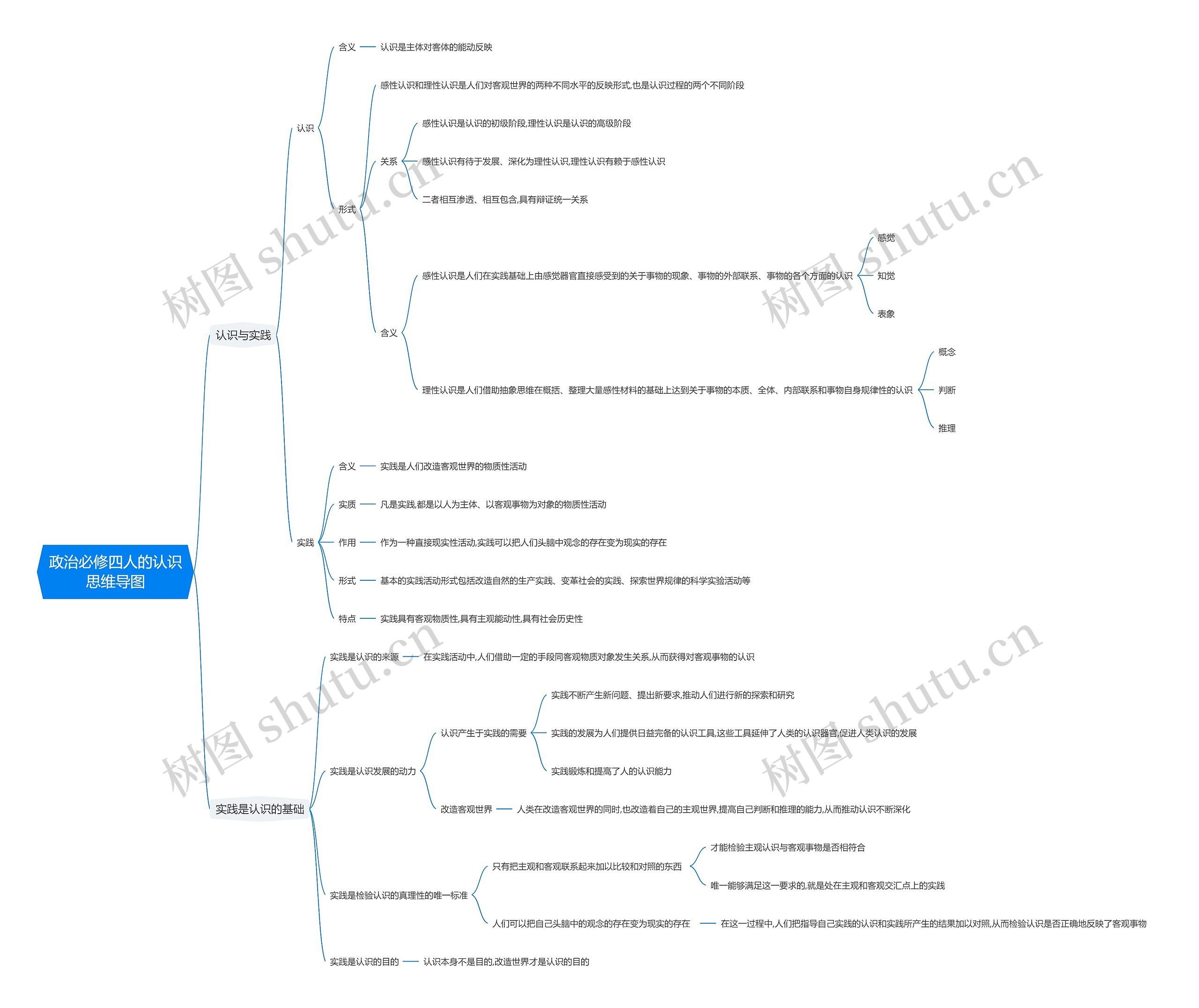 政治必修四人的认识思维导图