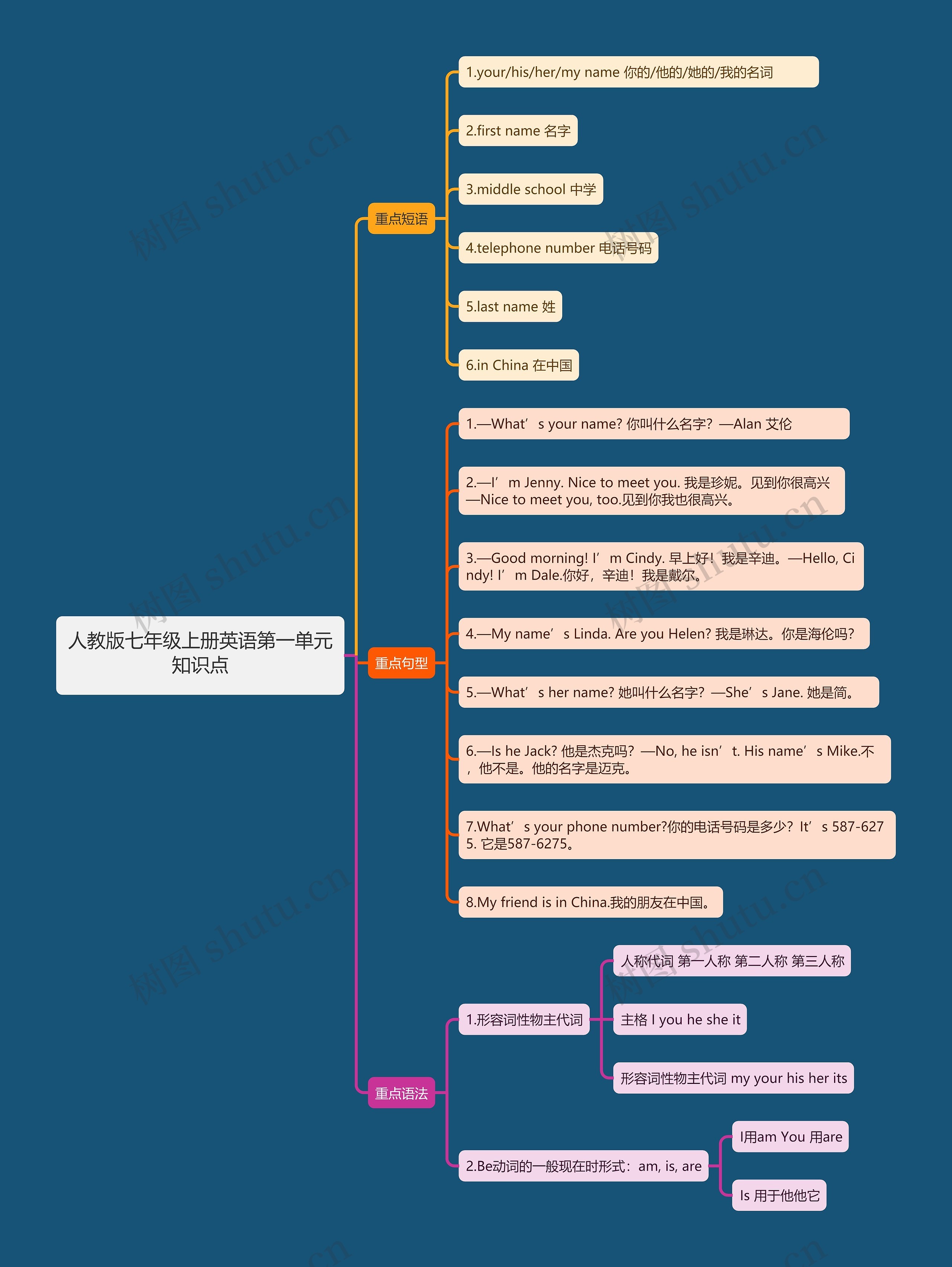 人教版七年级上册英语第一单元知识点