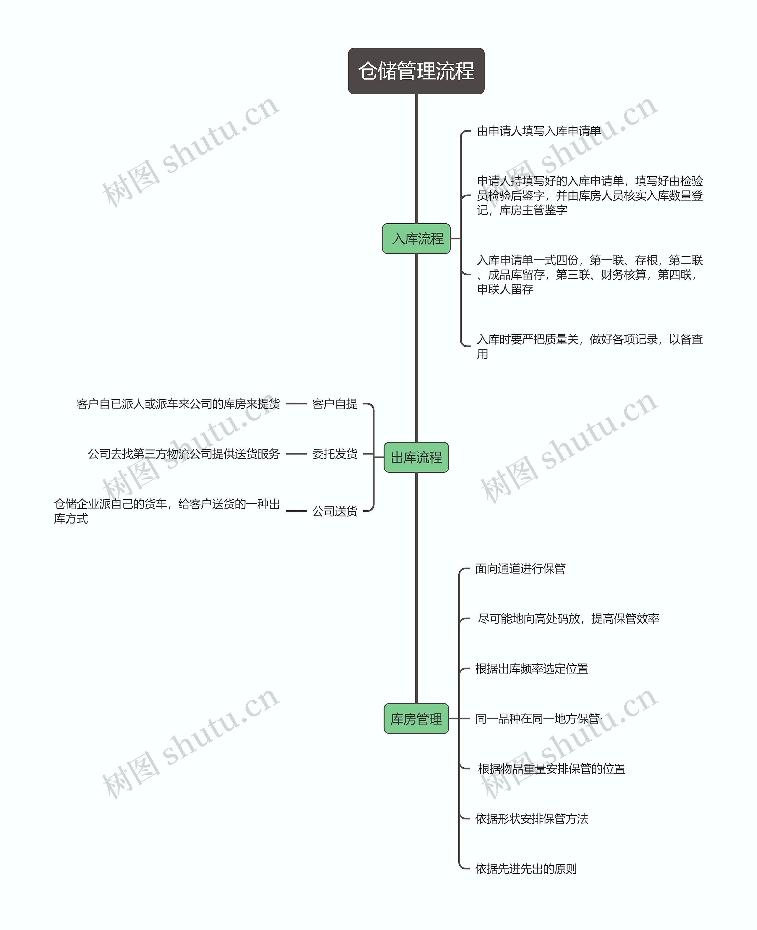 仓储管理流程