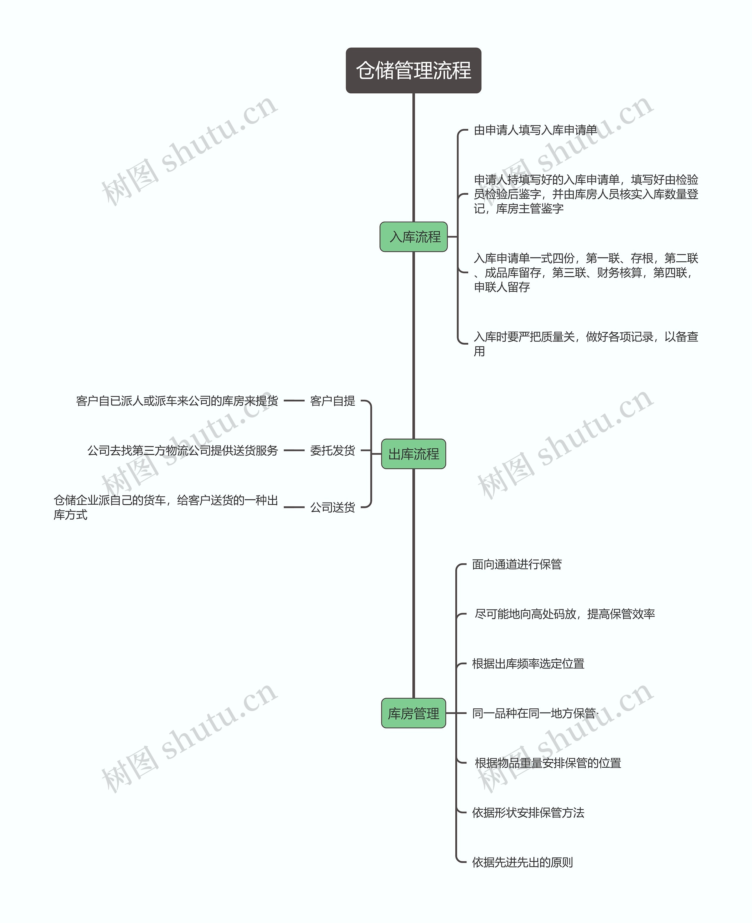 仓储管理流程思维导图