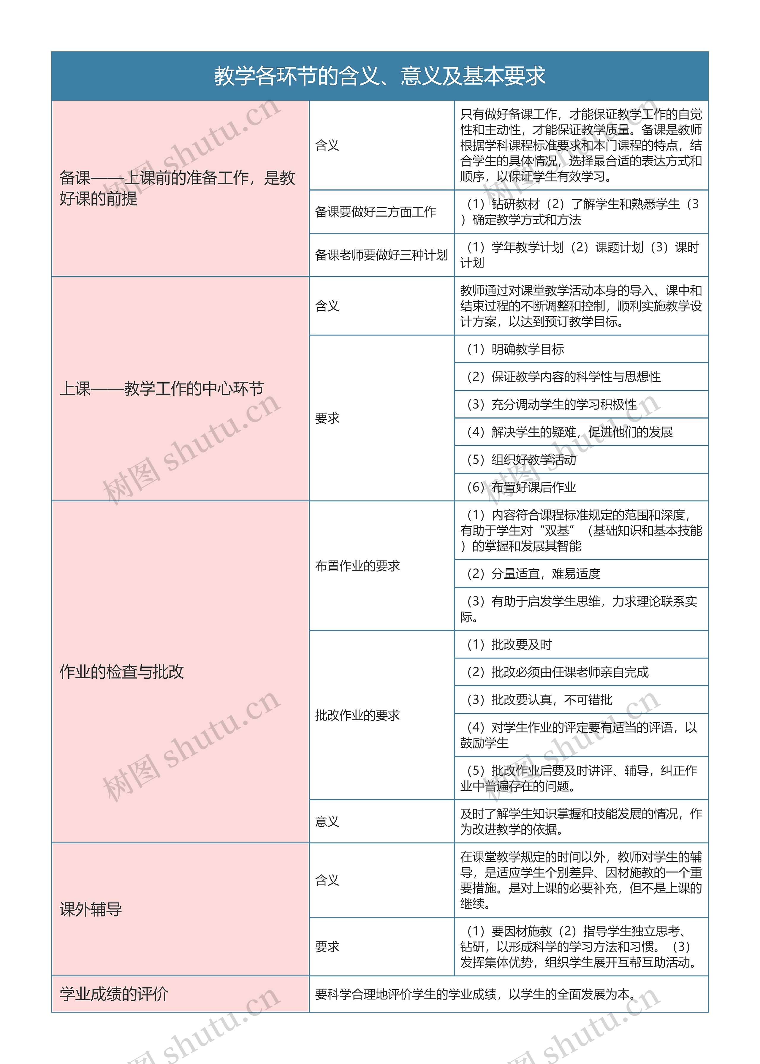 专升本教育学  教学各环节的含义、意义及基本要求思维导图