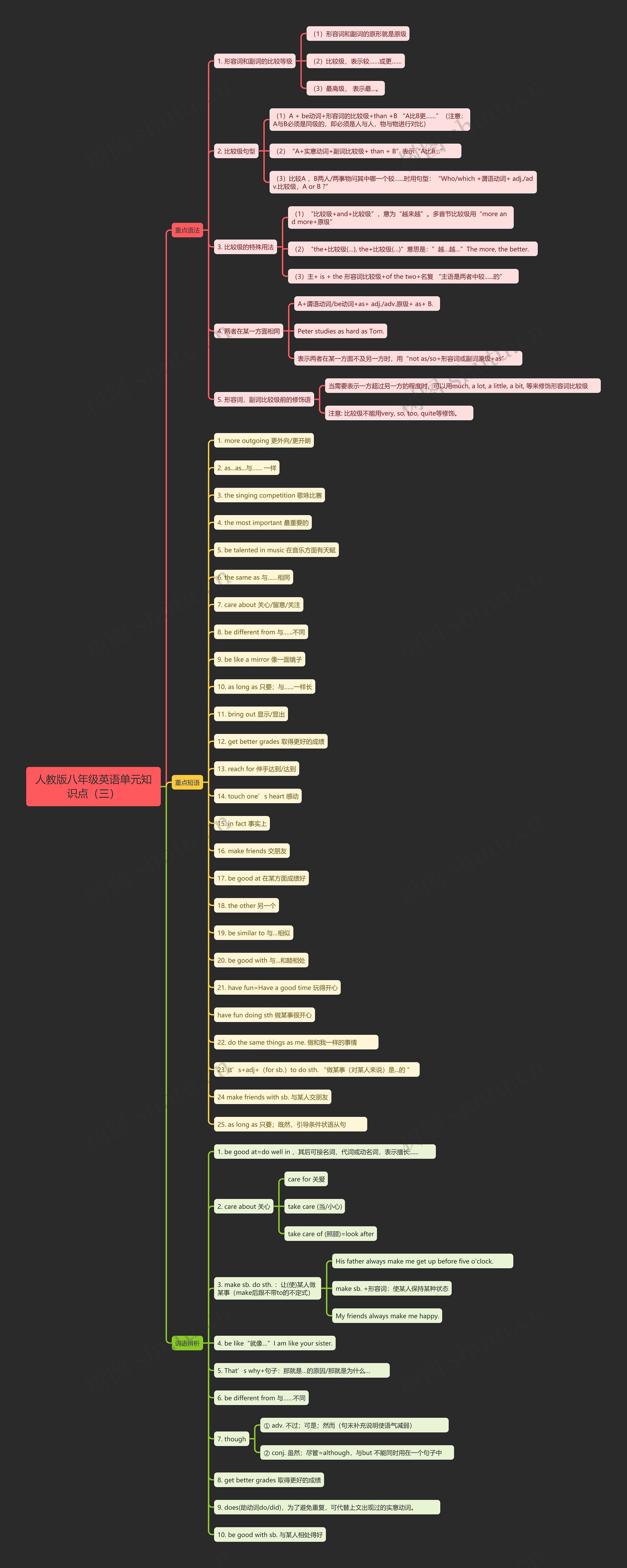 人教版八年级英语单元知识点（三）思维导图